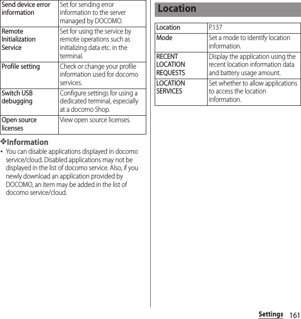 161Settings❖Information･You can disable applications displayed in docomo service/cloud. Disabled applications may not be displayed in the list of docomo service. Also, if you newly download an application provided by DOCOMO, an item may be added in the list of docomo service/cloud.Send device error informationSet for sending error information to the server managed by DOCOMO.Remote Initialization ServiceSet for using the service by remote operations such as initializing data etc. in the terminal.Profile settingCheck or change your profile information used for docomo services.Switch USB debuggingConfigure settings for using a dedicated terminal, especially at a docomo Shop.Open source licensesView open source licenses.LocationLocationP. 1 3 7ModeSet a mode to identify location information.RECENT LOCATION REQUESTSDisplay the application using the recent location information data and battery usage amount.LOCATION SERVICESSet whether to allow applications to access the location information.