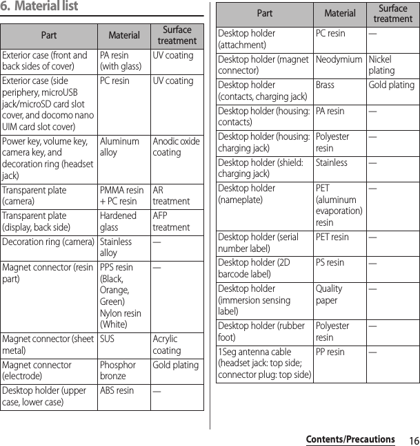 16Contents/Precautions6. Material listPart Material Surface treatmentExterior case (front and back sides of cover)PA resi n (with glass)UV coatingExterior case (side periphery, microUSB jack/microSD card slot cover, and docomo nano UIM card slot cover)PC resin UV coatingPower key, volume key, camera key, and decoration ring (headset jack)Aluminum alloyAnodic oxide coatingTransparent plate (camera)PMMA resin + PC resinAR treatmentTransparent plate (display, back side)Hardened glassAFP treatmentDecoration ring (camera) Stainless alloy―Magnet connector (resin part)PPS resin (Black, Orange, Green)Nylon resin (White)―Magnet connector (sheet metal)SUS Acrylic coatingMagnet connector (electrode)Phosphor bronzeGold platingDesktop holder (upper case, lower case)ABS resin―Desktop holder (attachment)PC resin―Desktop holder (magnet connector)Neodymium Nickel platingDesktop holder (contacts, charging jack)Brass Gold platingDesktop holder (housing: contacts)PA resi n―Desktop holder (housing: charging jack)Polyester resin―Desktop holder (shield: charging jack)Stainless―Desktop holder (nameplate)PET (aluminum evaporation) resin―Desktop holder (serial number label)PET resin―Desktop holder (2D barcode label)PS resin―Desktop holder (immersion sensing label)Quality paper―Desktop holder (rubber foot)Polyester resin―1Seg antenna cable (headset jack: top side; connector plug: top side)PP resin―Part Material Surface treatment