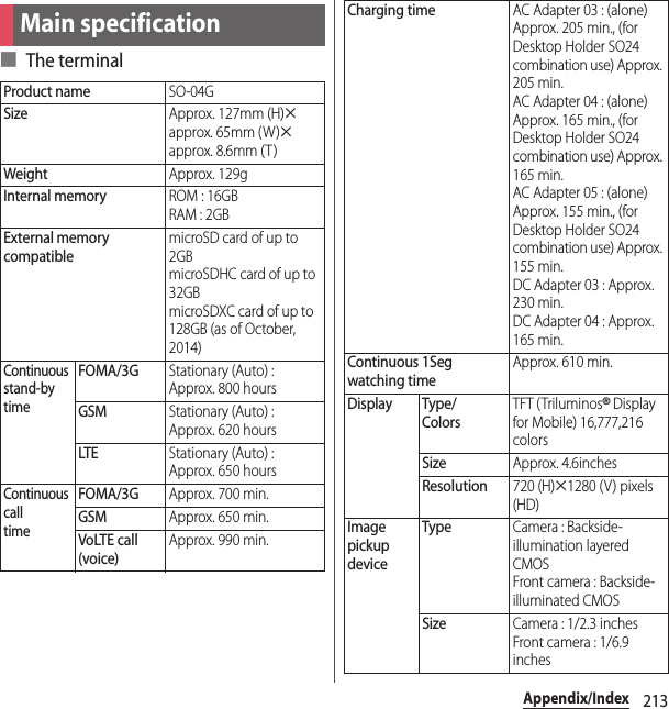 213Appendix/Index■ The terminalMain specificationProduct nameSO-04GSizeApprox. 127mm (H)uapprox. 65mm (W)uapprox. 8.6mm (T)WeightApprox. 129gInternal memoryROM : 16GBRAM : 2GBExternal memory compatiblemicroSD card of up to 2GBmicroSDHC card of up to 32GBmicroSDXC card of up to 128GB (as of October, 2014)Continuous stand-bytimeFOMA/3GStationary (Auto) : Approx. 800 hoursGSMStationary (Auto) : Approx. 620 hoursLTEStationary (Auto) : Approx. 650 hoursContinuous calltimeFOMA/3GApprox. 700 min.GSMApprox. 650 min.VoLTE call (voice)Approx. 990 min.Charging timeAC Adapter 03 : (alone) Approx. 205 min., (for Desktop Holder SO24 combination use) Approx. 205 min.AC Adapter 04 : (alone) Approx. 165 min., (for Desktop Holder SO24 combination use) Approx. 165 min.AC Adapter 05 : (alone) Approx. 155 min., (for Desktop Holder SO24 combination use) Approx. 155 min.DC Adapter 03 : Approx. 230 min.DC Adapter 04 : Approx. 165 min.Continuous 1Seg watching timeApprox. 610 min.Display Type/ColorsTFT (Triluminos® Display for Mobile) 16,777,216 colorsSizeApprox. 4.6inchesResolution720 (H)u1280 (V) pixels (HD)Image pickup deviceTypeCamera : Backside-illumination layered CMOSFront camera : Backside-illuminated CMOSSizeCamera : 1/2.3 inchesFront camera : 1/6.9 inches