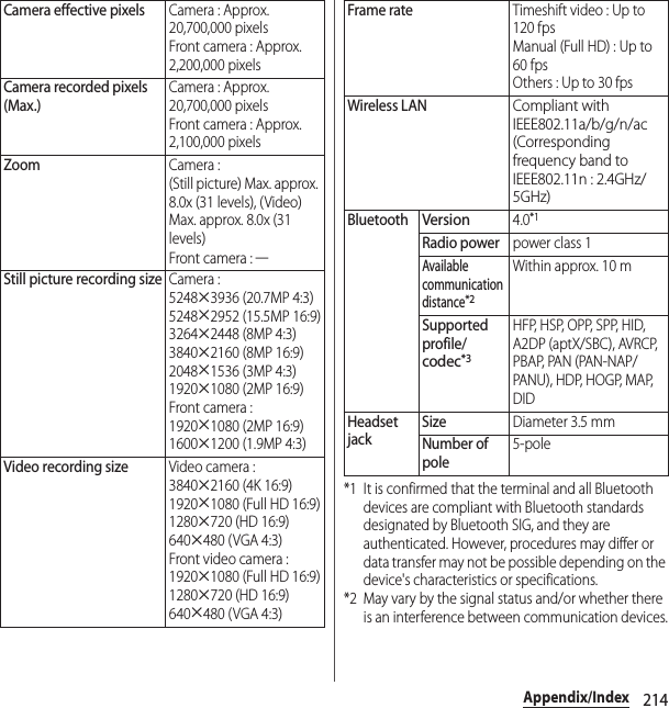 214Appendix/Index*1 It is confirmed that the terminal and all Bluetooth devices are compliant with Bluetooth standards designated by Bluetooth SIG, and they are authenticated. However, procedures may differ or data transfer may not be possible depending on the device&apos;s characteristics or specifications.*2 May vary by the signal status and/or whether there is an interference between communication devices.Camera effective pixelsCamera : Approx. 20,700,000 pixelsFront camera : Approx. 2,200,000 pixelsCamera recorded pixels (Max.)Camera : Approx. 20,700,000 pixelsFront camera : Approx. 2,100,000 pixelsZoomCamera : (Still picture) Max. approx. 8.0x (31 levels), (Video) Max. approx. 8.0x (31 levels)Front camera : ―Still picture recording sizeCamera : 5248u3936 (20.7MP 4:3)5248u2952 (15.5MP 16:9)3264u2448 (8MP 4:3)3840u2160 (8MP 16:9)2048u1536 (3MP 4:3)1920u1080 (2MP 16:9)Front camera : 1920u1080 (2MP 16:9)1600u1200 (1.9MP 4:3)Video recording sizeVideo camera : 3840u2160 (4K 16:9)1920u1080 (Full HD 16:9)1280u720 (HD 16:9)640u480 (VGA 4:3)Front video camera : 1920u1080 (Full HD 16:9)1280u720 (HD 16:9)640u480 (VGA 4:3)Frame rateTimeshift video : Up to 120 fpsManual (Full HD) : Up to 60 fpsOthers : Up to 30 fpsWireless LAN Compliant with IEEE802.11a/b/g/n/ac (Corresponding frequency band to IEEE802.11n : 2.4GHz/5GHz)BluetoothVersion4.0*1Radio powerpower class 1Available communication distance*2Within approx. 10 mSupported profile/codec*3HFP, HSP, OPP, SPP, HID, A2DP (aptX/SBC), AVRCP, PBAP, PAN (PAN-NAP/PANU), HDP, HOGP, MAP, DIDHeadset jackSizeDiameter 3.5 mmNumber of pole5-pole