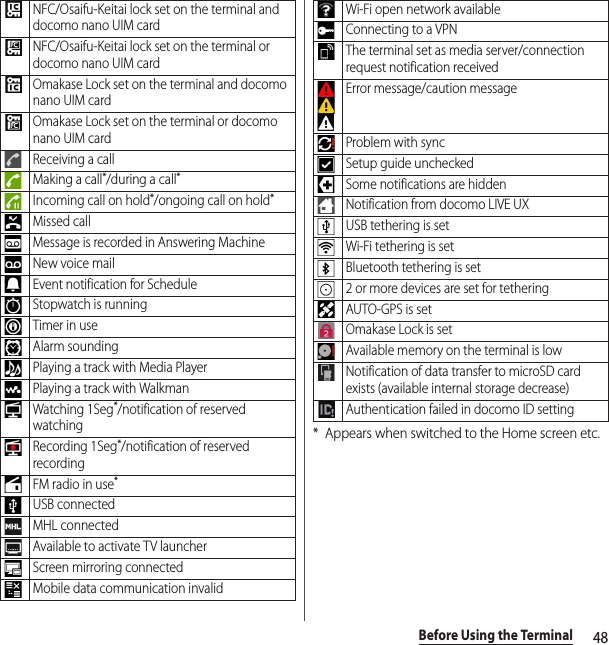 48Before Using the Terminal*Appears when switched to the Home screen etc.NFC/Osaifu-Keitai lock set on the terminal and docomo nano UIM cardNFC/Osaifu-Keitai lock set on the terminal or docomo nano UIM cardOmakase Lock set on the terminal and docomo nano UIM cardOmakase Lock set on the terminal or docomo nano UIM cardReceiving a callMaking a call*/during a call*Incoming call on hold*/ongoing call on hold*Missed callMessage is recorded in Answering MachineNew voice mailEvent notification for ScheduleStopwatch is runningTimer in useAlarm soundingPlaying a track with Media PlayerPlaying a track with WalkmanWatching 1Seg*/notification of reserved watchingRecording 1Seg*/notification of reserved recordingFM radio in use*USB connectedMHL connectedAvailable to activate TV launcherScreen mirroring connectedMobile data communication invalidWi-Fi open network availableConnecting to a VPNThe terminal set as media server/connection request notification receivedError message/caution messageProblem with syncSetup guide uncheckedSome notifications are hiddenNotification from docomo LIVE UXUSB tethering is setWi-Fi tethering is setBluetooth tethering is set2 or more devices are set for tetheringAUTO-GPS is setOmakase Lock is setAvailable memory on the terminal is lowNotification of data transfer to microSD card exists (available internal storage decrease)Authentication failed in docomo ID setting
