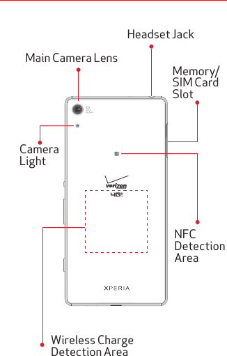 Memory/SIM Card SlotNFC DetectionAreaHeadset JackWireless Charge Detection AreaMain Camera LensCamera Light