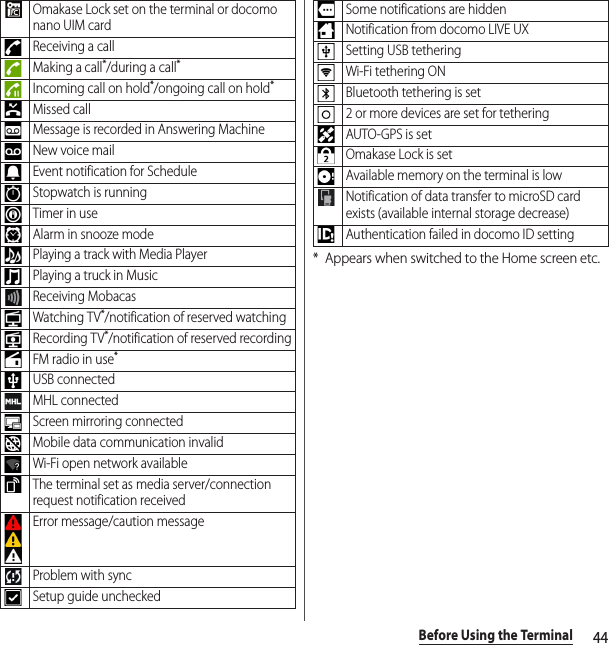 44Before Using the Terminal*Appears when switched to the Home screen etc.Omakase Lock set on the terminal or docomo nano UIM cardReceiving a callMaking a call*/during a call*Incoming call on hold*/ongoing call on hold*Missed callMessage is recorded in Answering MachineNew voice mailEvent notification for ScheduleStopwatch is runningTimer in useAlarm in snooze modePlaying a track with Media PlayerPlaying a truck in MusicReceiving MobacasWatching TV*/notification of reserved watchingRecording TV*/notification of reserved recordingFM radio in use*USB connectedMHL connectedScreen mirroring connectedMobile data communication invalidWi-Fi open network availableThe terminal set as media server/connection request notification receivedError message/caution messageProblem with syncSetup guide uncheckedSome notifications are hiddenNotification from docomo LIVE UXSetting USB tetheringWi-Fi tethering ONBluetooth tethering is set2 or more devices are set for tetheringAUTO-GPS is setOmakase Lock is setAvailable memory on the terminal is lowNotification of data transfer to microSD card exists (available internal storage decrease)Authentication failed in docomo ID setting