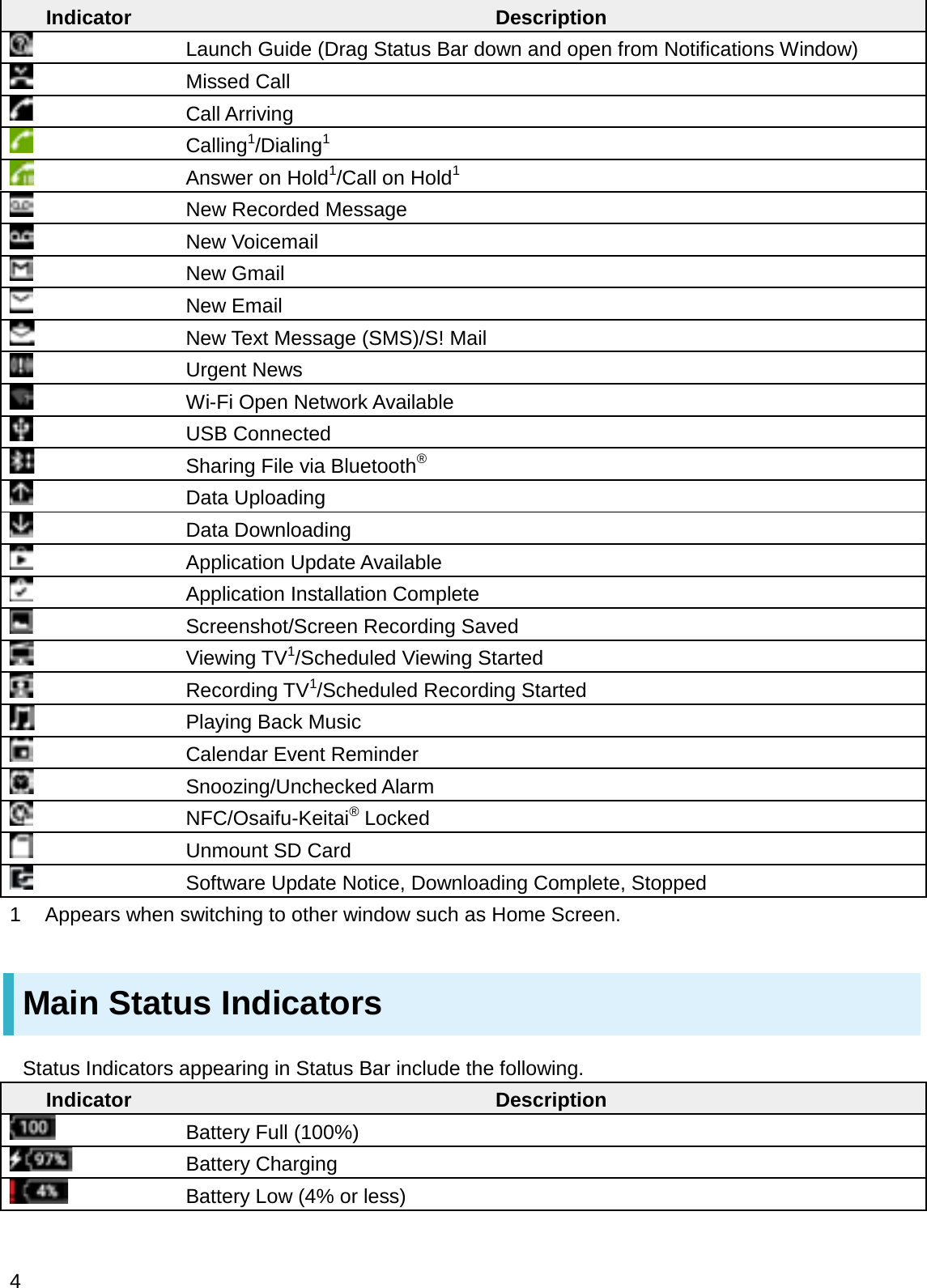 Indicator DescriptionLaunch Guide (Drag Status Bar down and open from Notifications Window)Missed CallCall ArrivingCalling1/Dialing1Answer on Hold1/Call on Hold1New Recorded MessageNew VoicemailNew GmailNew EmailNew Text Message (SMS)/S! MailUrgent NewsWi-Fi Open Network AvailableUSB ConnectedSharing File via Bluetooth®Data UploadingData DownloadingApplication Update AvailableApplication Installation CompleteScreenshot/Screen Recording SavedViewing TV1/Scheduled Viewing StartedRecording TV1/Scheduled Recording StartedPlaying Back MusicCalendar Event ReminderSnoozing/Unchecked AlarmNFC/Osaifu-Keitai®LockedUnmount SD CardSoftware Update Notice, Downloading Complete, Stopped1 Appears when switching to other window such as Home Screen.Main Status IndicatorsStatus Indicators appearing in Status Bar include the following.Indicator DescriptionBattery Full (100%)Battery ChargingBattery Low (4% or less)4