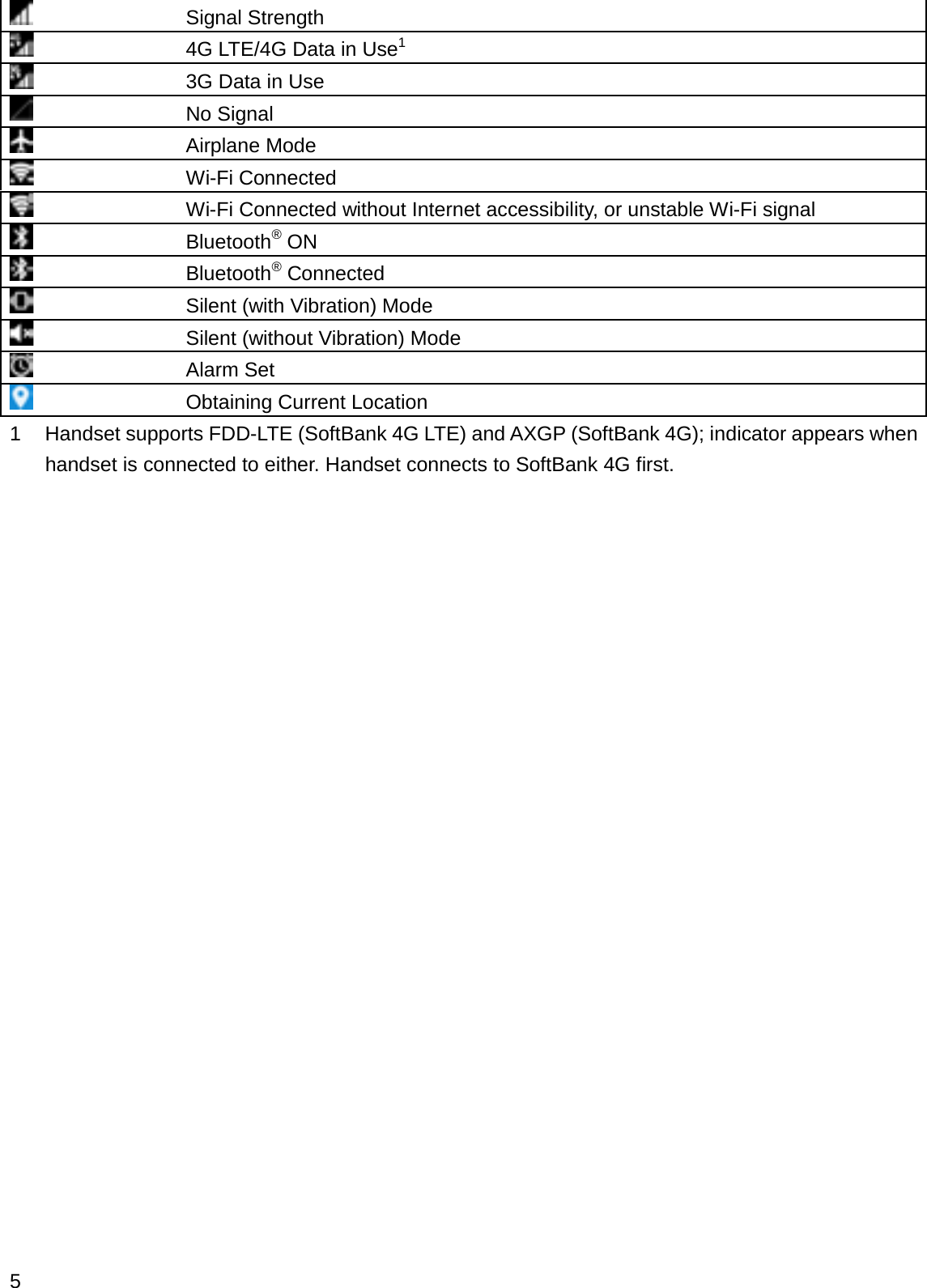 Signal Strength4G LTE/4G Data in Use13G Data in UseNo SignalAirplane ModeWi-Fi ConnectedWi-Fi Connected without Internet accessibility, or unstable Wi-Fi signalBluetooth®ONBluetooth®ConnectedSilent (with Vibration) ModeSilent (without Vibration) ModeAlarm SetObtaining Current Location1 Handset supports FDD-LTE (SoftBank 4G LTE) and AXGP (SoftBank 4G); indicator appears when handset is connected to either. Handset connects to SoftBank 4G first.5