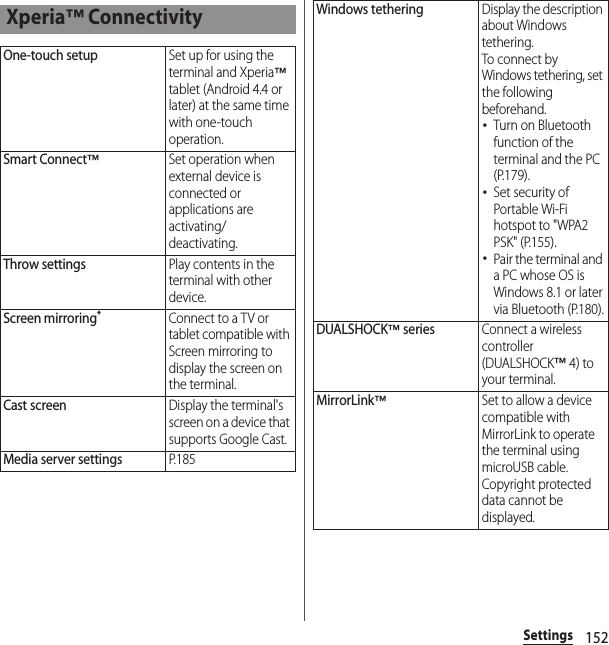 152SettingsXperia™ ConnectivityOne-touch setupSet up for using the terminal and Xperia™ tablet (Android 4.4 or later) at the same time with one-touch operation.Smart Connect™Set operation when external device is connected or applications are activating/deactivating.Throw settingsPlay contents in the terminal with other device.Screen mirroring*Connect to a TV or tablet compatible with Screen mirroring to display the screen on the terminal.Cast screenDisplay the terminal&apos;s screen on a device that supports Google Cast.Media server settingsP. 1 8 5Windows tetheringDisplay the description about Windows tethering.To connect by Windows tethering, set the following beforehand.･Turn on Bluetooth function of the terminal and the PC (P.179).･Set security of Portable Wi-Fi hotspot to &quot;WPA2 PSK&quot; (P.155).･Pair the terminal and a PC whose OS is Windows 8.1 or later via Bluetooth (P.180).DUALSHOCK™ seriesConnect a wireless controller (DUALSHOCK™ 4) to your terminal.MirrorLink™Set to allow a device compatible with MirrorLink to operate the terminal using microUSB cable.Copyright protected data cannot be displayed.
