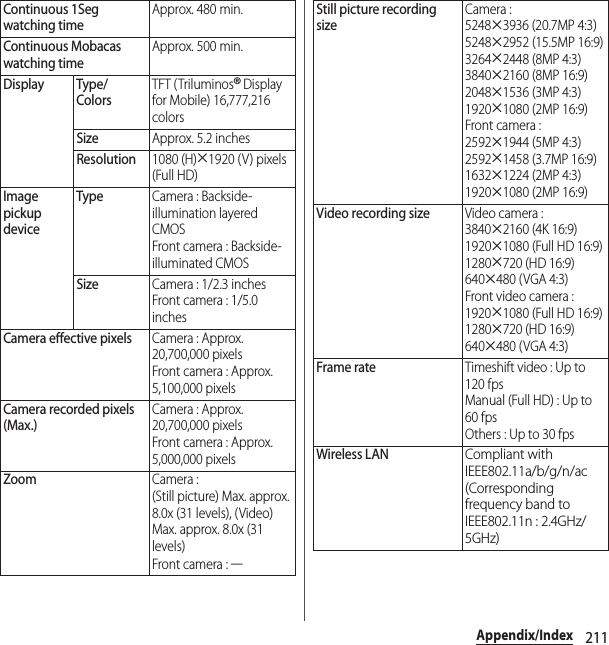 211Appendix/IndexContinuous 1Seg watching timeApprox. 480 min.Continuous Mobacas watching timeApprox. 500 min.Display Type/ColorsTFT (Triluminos® Display for Mobile) 16,777,216 colorsSizeApprox. 5.2 inchesResolution1080 (H)u1920 (V) pixels (Full HD)Image pickup deviceTypeCamera : Backside-illumination layered CMOSFront camera : Backside-illuminated CMOSSizeCamera : 1/2.3 inchesFront camera : 1/5.0 inchesCamera effective pixelsCamera : Approx. 20,700,000 pixelsFront camera : Approx. 5,100,000 pixelsCamera recorded pixels (Max.)Camera : Approx. 20,700,000 pixelsFront camera : Approx. 5,000,000 pixelsZoomCamera : (Still picture) Max. approx. 8.0x (31 levels), (Video) Max. approx. 8.0x (31 levels)Front camera : ―Still picture recording sizeCamera : 5248u3936 (20.7MP 4:3)5248u2952 (15.5MP 16:9)3264u2448 (8MP 4:3)3840u2160 (8MP 16:9)2048u1536 (3MP 4:3)1920u1080 (2MP 16:9)Front camera : 2592u1944 (5MP 4:3)2592u1458 (3.7MP 16:9)1632u1224 (2MP 4:3)1920u1080 (2MP 16:9)Video recording sizeVideo camera : 3840u2160 (4K 16:9)1920u1080 (Full HD 16:9)1280u720 (HD 16:9)640u480 (VGA 4:3)Front video camera : 1920u1080 (Full HD 16:9)1280u720 (HD 16:9)640u480 (VGA 4:3)Frame rateTimeshift video : Up to 120 fpsManual (Full HD) : Up to 60 fpsOthers : Up to 30 fpsWireless LAN Compliant with IEEE802.11a/b/g/n/ac (Corresponding frequency band to IEEE802.11n : 2.4GHz/5GHz)