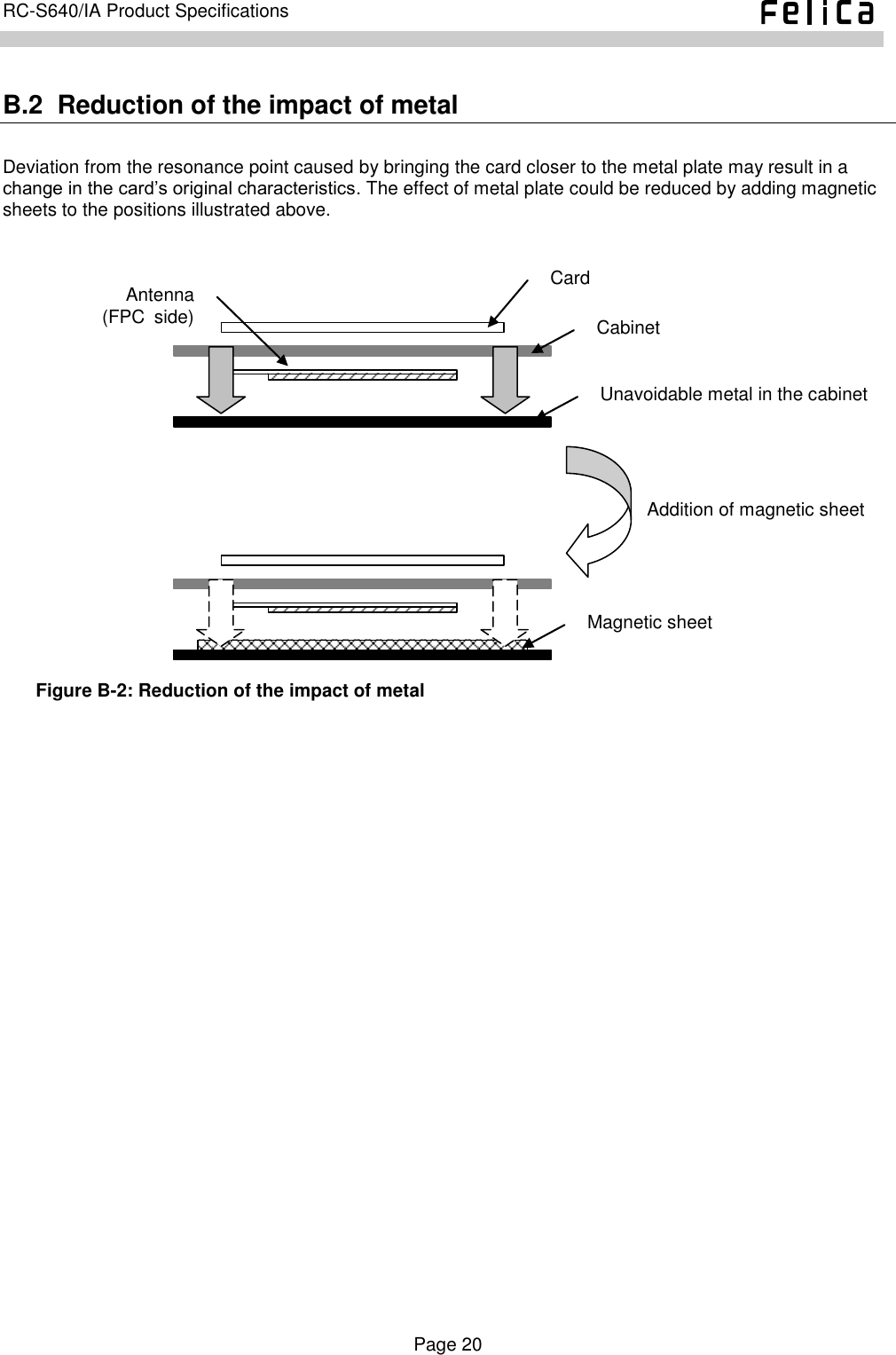    Page 20     RC-S640/IA Product Specifications    B.2  Reduction of the impact of metal Deviation from the resonance point caused by bringing the card closer to the metal plate may result in a change in the card’s original characteristics. The effect of metal plate could be reduced by adding magnetic sheets to the positions illustrated above.   Figure B-2: Reduction of the impact of metal    Antenna (FPC  side) Card Cabinet Magnetic sheet Addition of magnetic sheet Unavoidable metal in the cabinet 