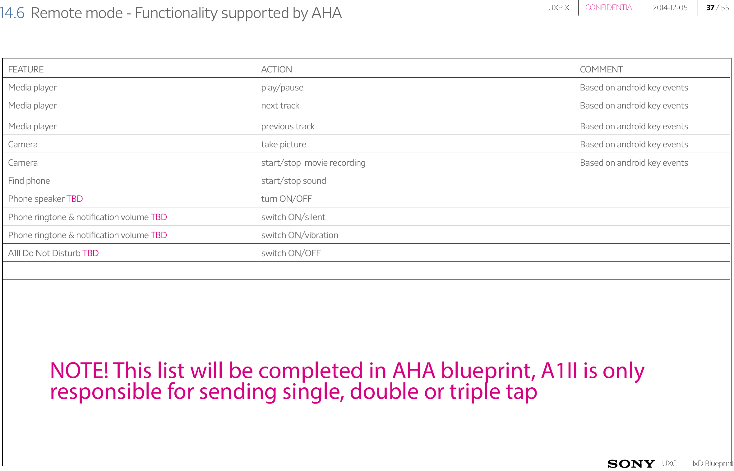 UXP X 2014-12-05 37 / 55IxD BlueprintUXCCONFIDENTIAL14.6  Remote mode - Functionality supported by AHA FEATURE ACTION COMMENTMedia player play/pause Based on android key eventsMedia player next track Based on android key eventsMedia player previous track Based on android key eventsCamera take picture Based on android key eventsCamera start/stop  movie recording Based on android key eventsFind phone start/stop soundPhone speaker TBD turn ON/OFFPhone ringtone &amp; notiﬁcation volume TBD switch ON/silentPhone ringtone &amp; notiﬁcation volume TBD switch ON/vibrationA1II Do Not Disturb TBD switch ON/OFFNOTE! This list will be completed in AHA blueprint, A1II is only responsible for sending single, double or triple tap