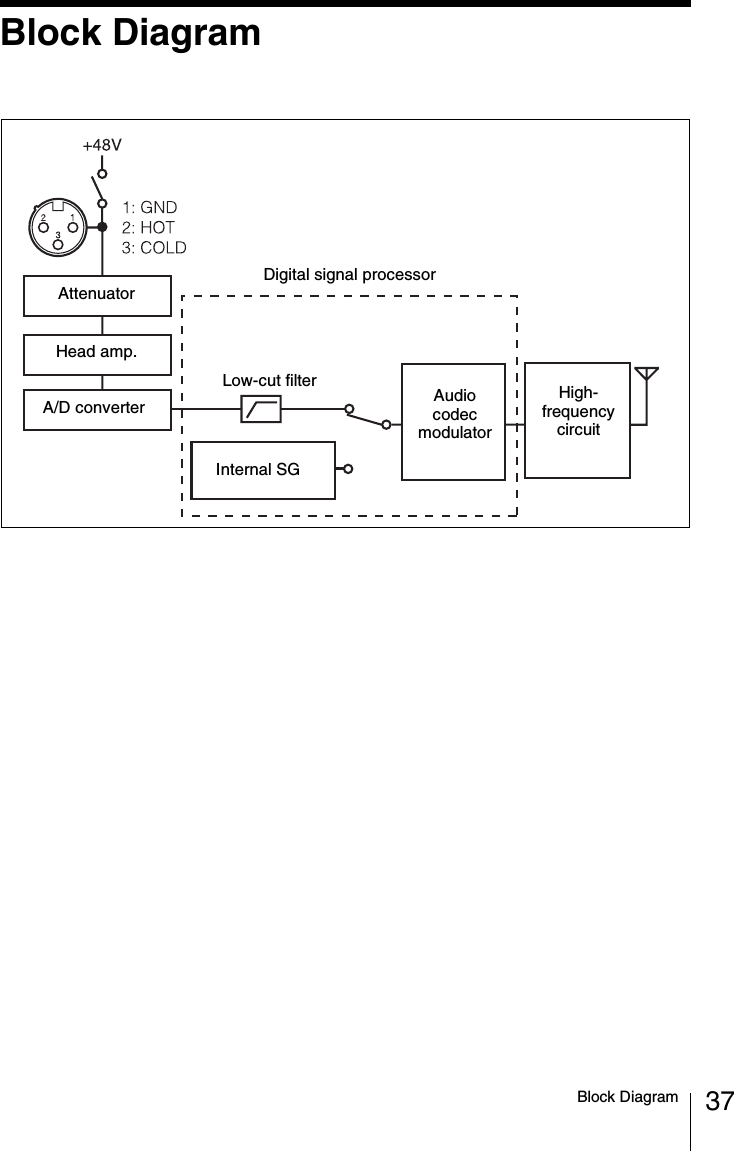 37Block DiagramBlock DiagramAttenuatorHead amp.A/D converterInternal SGAudio codec modulatorHigh-frequency circuitLow-cut filterDigital signal processor