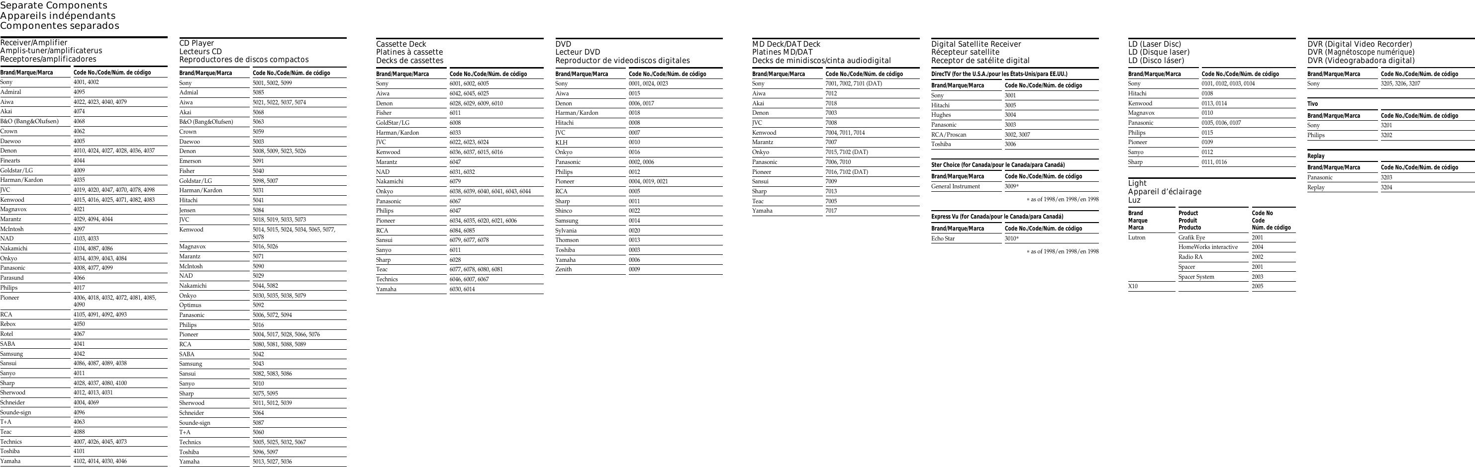 Page 2 of 2 - Sony RM-AV3000 User Manual Component Code Numbers RMAV3000 Codes