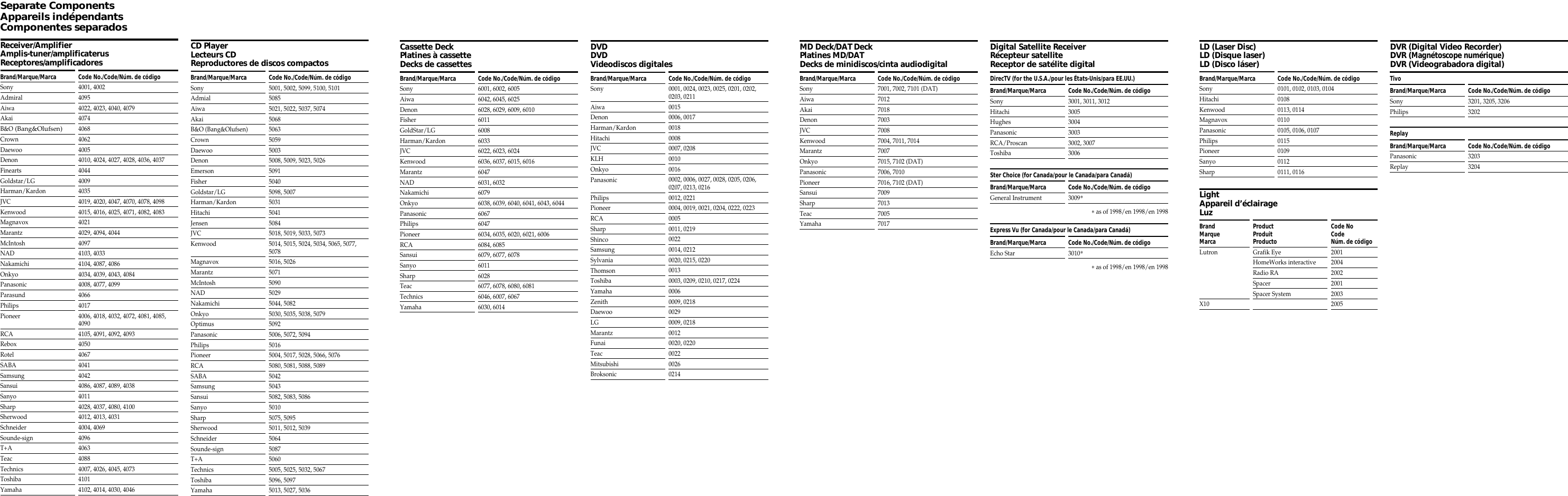 Sony RM AV3100 User Manual Component Code Numbers RMAV3100codes