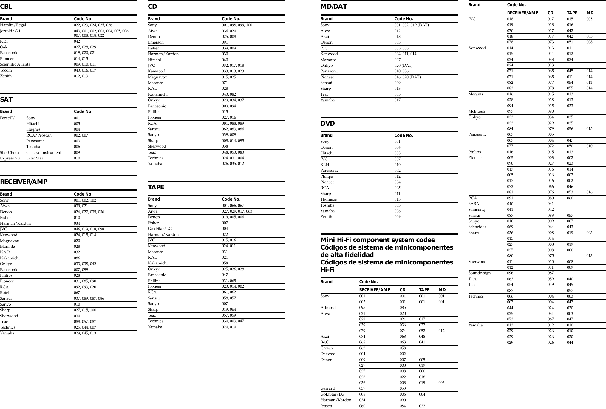 Sony RM V401 V301/V401 User Manual Component Code Numbers RMV401 Codes