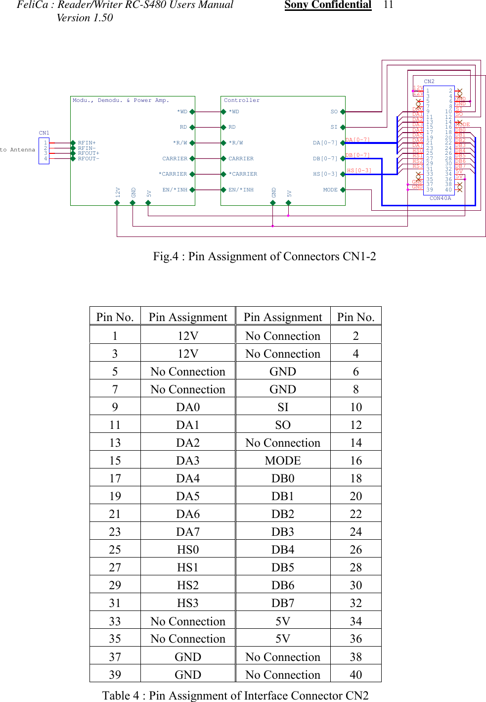 FeliCa : Reader/Writer RC-S480 Users Manual                  Sony Confidential    11              Version 1.50 Fig.4 : Pin Assignment of Connectors CN1-2Pin No. Pin Assignment Pin Assignment Pin No.1 12V No Connection 23 12V No Connection 45 No Connection GND 67 No Connection GND 89 DA0 SI 1011 DA1 SO 1213 DA2 No Connection 1415 DA3 MODE 1617 DA4 DB0 1819 DA5 DB1 2021 DA6 DB2 2223 DA7 DB3 2425 HS0 DB4 2627 HS1 DB5 2829 HS2 DB6 3031 HS3 DB7 3233 No Connection 5V 3435 No Connection 5V 3637 GND No Connection 3839 GND No Connection 40Table 4 : Pin Assignment of Interface Connector CN2Modu., Demodu. &amp; Power Amp.*R/WRD*WDGND5VCARRIER*CARRIER12VRFIN+RFIN-RFOUT+RFOUT-EN/*INHController*WD*R/WCARRIER*CARRIEREN/*INHRD SISOMODEDA[0-7]DB[0-7]HS[0-3]GND5Vto AntennaHS[0-3]DA[0-7]SI12VSO12VGNDGNDGNDHS0HS3HS1HS25V5VGNDDA3DA1DA0DA4DA6DA2DA7DA5MODEDB2DB4DB7DB[0-7]DB0DB3DB6DB1DB5CN11234CN2CON40A13579111315171921232527293133353739246810121416182022242628303234363840
