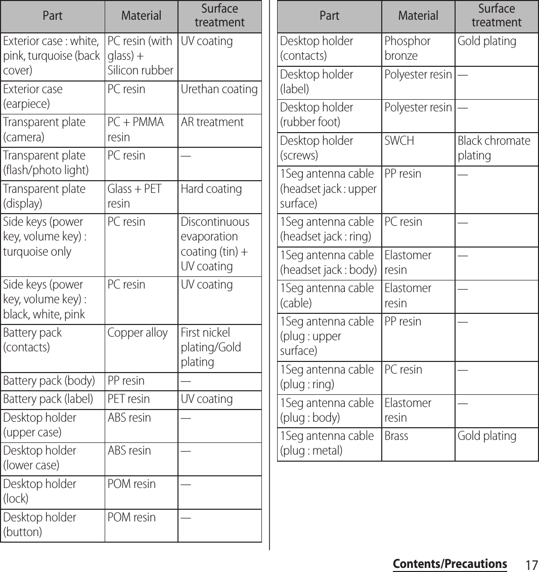 17Contents/PrecautionsExterior case : white, pink, turquoise (back cover)PC resin (with glass) + Silicon rubberUV coatingExterior case (earpiece)PC resin Urethan coatingTransparent plate (camera)PC + PMMA resinAR treatmentTransparent plate (flash/photo light)PC resin―Transparent plate (display)Glass + PET resinHard coatingSide keys (power key, volume key) : turquoise onlyPC resin Discontinuous evaporation coating (tin) + UV coatingSide keys (power key, volume key) : black, white, pinkPC resin UV coatingBattery pack (contacts)Copper alloy First nickel plating/Gold platingBattery pack (body) PP resin―Battery pack (label) PET resin UV coatingDesktop holder (upper case)ABS resin―Desktop holder (lower case)ABS resin―Desktop holder (lock)POM resin―Desktop holder (button)POM resin―Part Material Surface treatmentDesktop holder (contacts)Phosphor bronzeGold platingDesktop holder (label)Polyester resin―Desktop holder (rubber foot)Polyester resin―Desktop holder (screws)SWCH Black chromate plating1Seg antenna cable (headset jack : upper surface)PP resin―1Seg antenna cable (headset jack : ring)PC resin―1Seg antenna cable (headset jack : body)Elastomer resin―1Seg antenna cable (cable)Elastomer resin―1Seg antenna cable (plug : upper surface)PP resin―1Seg antenna cable (plug : ring)PC resin―1Seg antenna cable (plug : body)Elastomer resin―1Seg antenna cable (plug : metal)Brass Gold platingPart Material Surface treatment