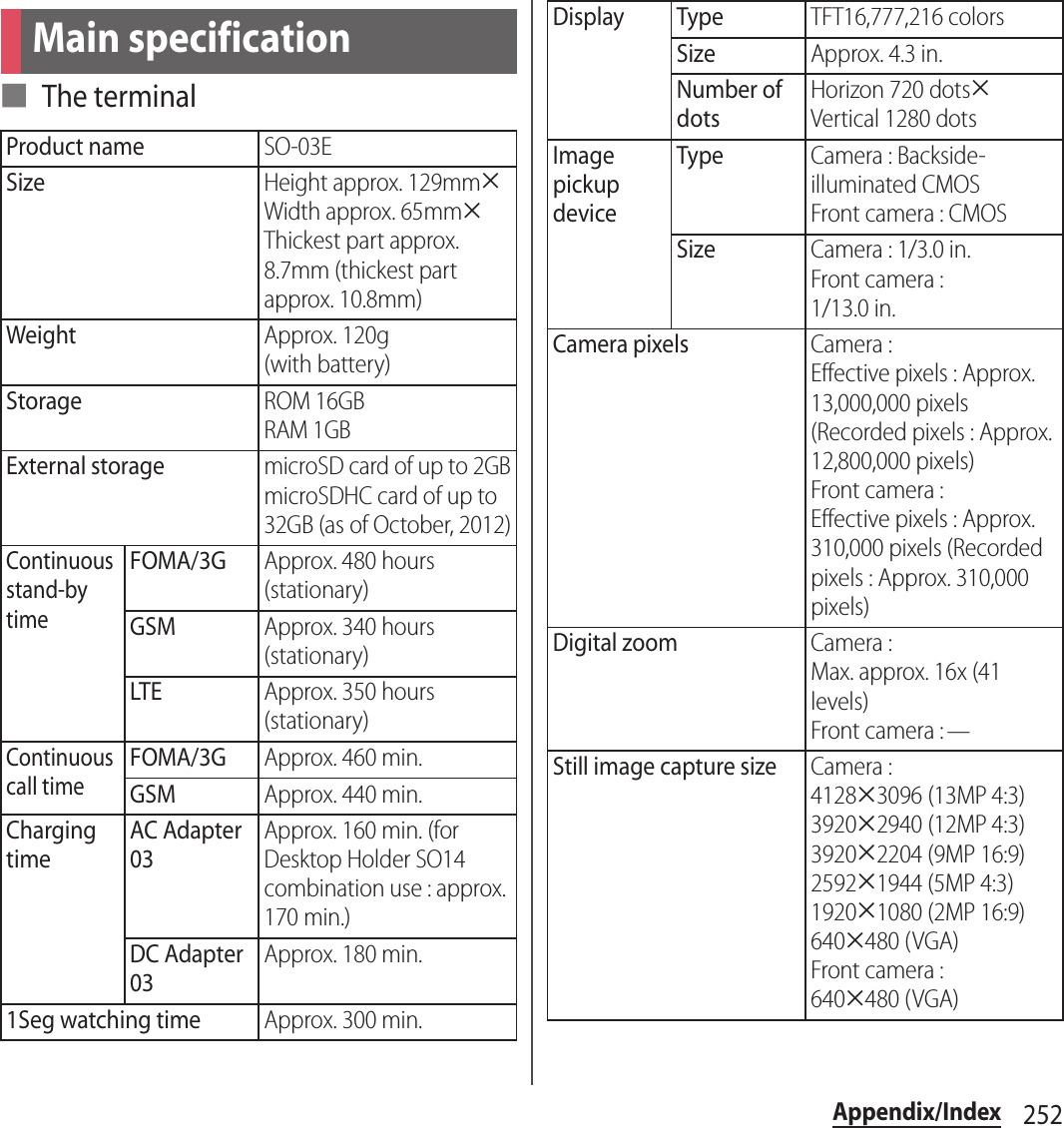 252Appendix/Index■ The terminalMain specificationProduct nameSO-03ESizeHeight approx. 129mm#Width approx. 65mm#Thickest part approx. 8.7mm (thickest part approx. 10.8mm)WeightApprox. 120g(with battery)StorageROM 16GBRAM 1GBExternal storagemicroSD card of up to 2GBmicroSDHC card of up to 32GB (as of October, 2012)Continuous stand-by timeFOMA/3GApprox. 480 hours (stationary)GSMApprox. 340 hours (stationary)LTEApprox. 350 hours (stationary)Continuous call timeFOMA/3GApprox. 460 min.GSMApprox. 440 min.Charging timeAC Adapter 03Approx. 160 min. (for Desktop Holder SO14 combination use : approx. 170 min.)DC Adapter 03Approx. 180 min.1Seg watching timeApprox. 300 min.Display TypeTFT16,777,216 colorsSizeApprox. 4.3 in.Number of dotsHorizon 720 dots#Vertical 1280 dotsImage pickup deviceTypeCamera : Backside-illuminated CMOSFront camera : CMOSSizeCamera : 1/3.0 in.Front camera : 1/13.0 in.Camera pixelsCamera : Effective pixels : Approx. 13,000,000 pixels (Recorded pixels : Approx. 12,800,000 pixels)Front camera : Effective pixels : Approx. 310,000 pixels (Recorded pixels : Approx. 310,000 pixels)Digital zoomCamera : Max. approx. 16x (41 levels)Front camera : $Still image capture sizeCamera : 4128#3096 (13MP 4:3)3920#2940 (12MP 4:3)3920#2204 (9MP 16:9)2592#1944 (5MP 4:3)1920#1080 (2MP 16:9)640#480 (VGA)Front camera : 640#480 (VGA)