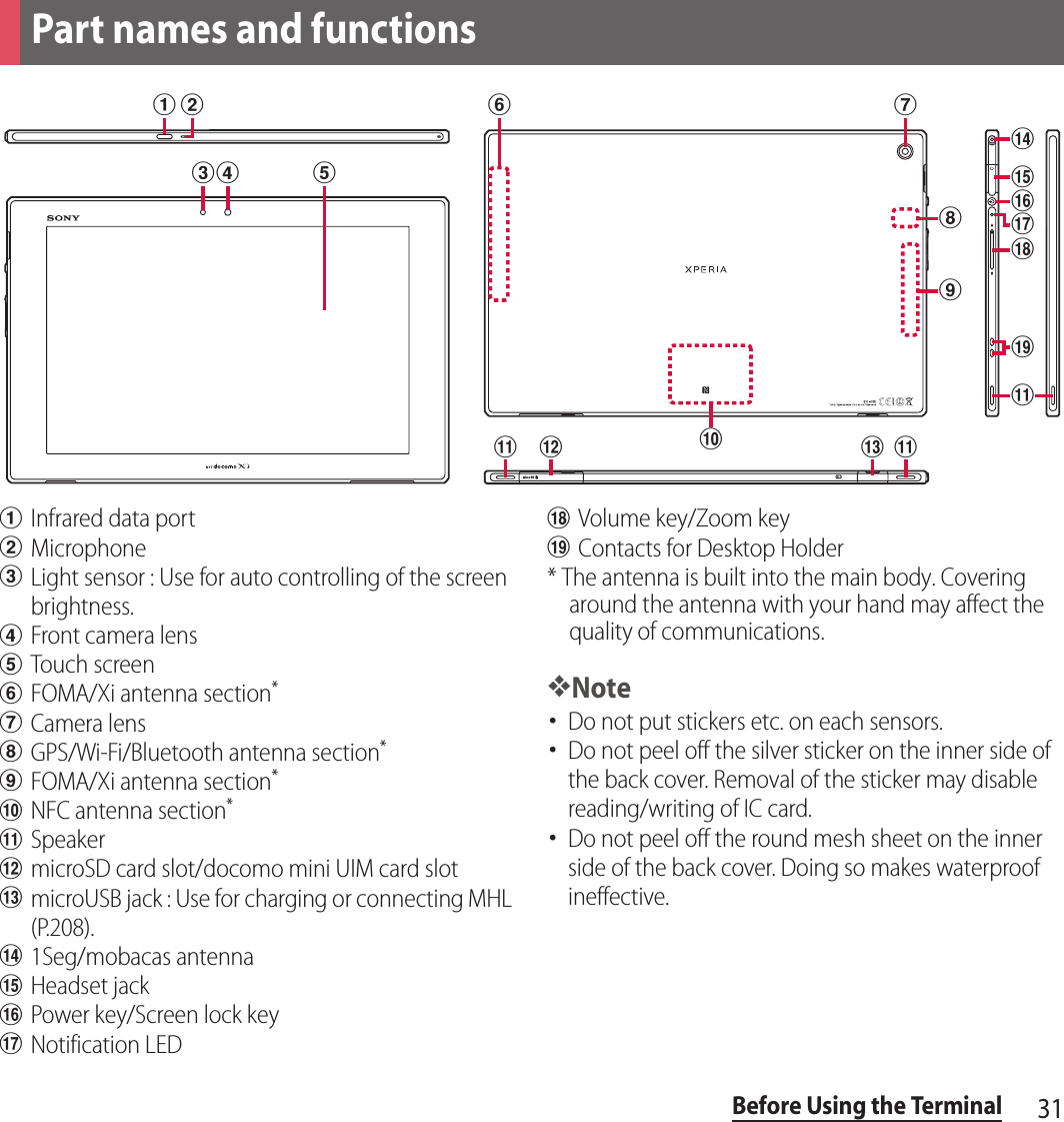 31Before Using the TerminalaInfrared data portbMicrophonecLight sensor : Use for auto controlling of the screen brightness.dFront camera lenseTouch screenfFOMA/Xi antenna section*gCamera lenshGPS/Wi-Fi/Bluetooth antenna section*iFOMA/Xi antenna section*jNFC antenna section*kSpeakerlmicroSD card slot/docomo mini UIM card slotmmicroUSB jack : Use for charging or connecting MHL (P.208).n1Seg/mobacas antennaoHeadset jackpPower key/Screen lock keyqNotification LEDrVolume key/Zoom keysContacts for Desktop Holder* The antenna is built into the main body. Covering around the antenna with your hand may affect the quality of communications.❖Note･Do not put stickers etc. on each sensors.･Do not peel off the silver sticker on the inner side of the back cover. Removal of the sticker may disable reading/writing of IC card.･Do not peel off the round mesh sheet on the inner side of the back cover. Doing so makes waterproof ineffective.Part names and functionsal mk kf ghcd ebnopqrksij
