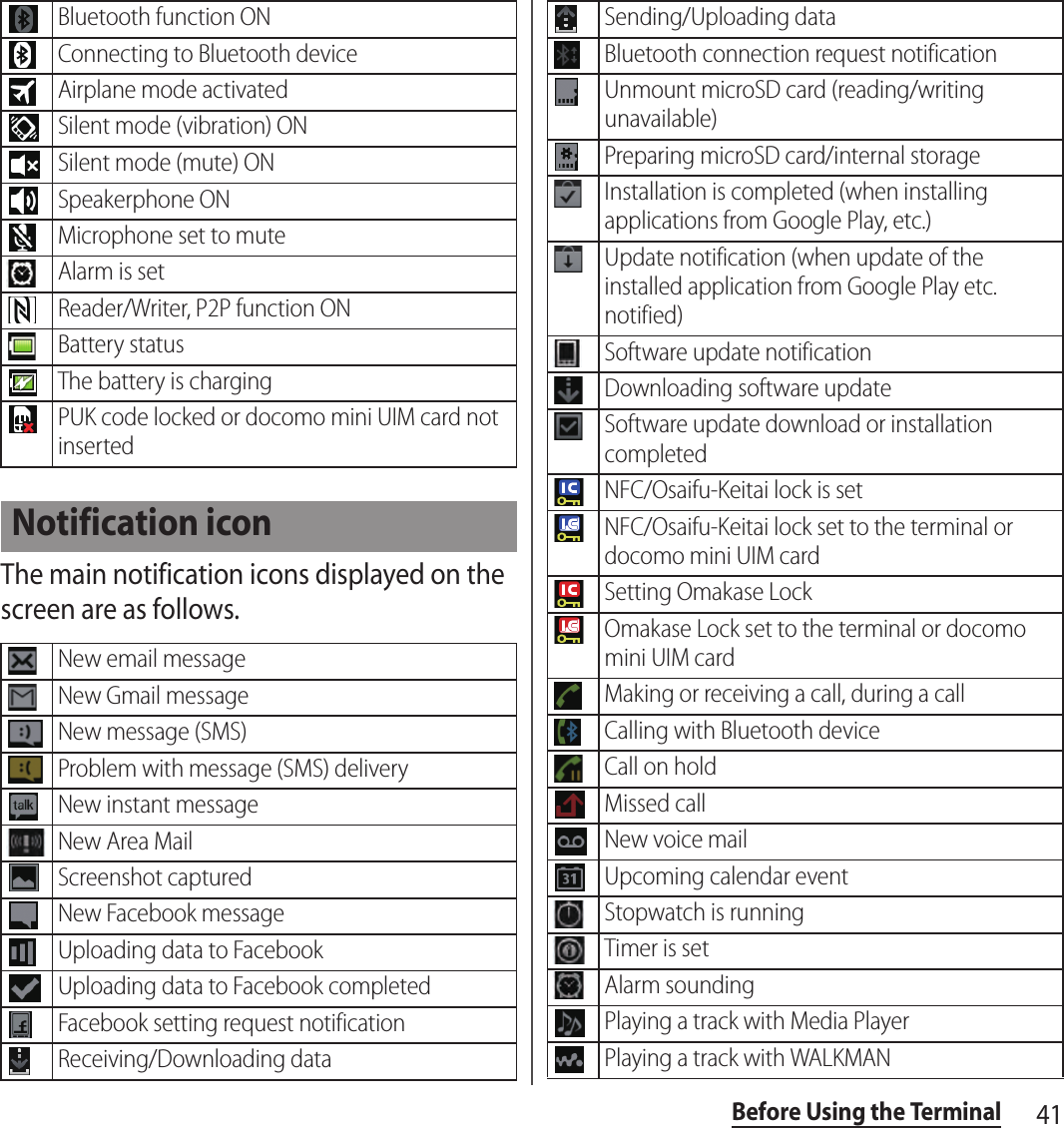 41Before Using the TerminalThe main notification icons displayed on the screen are as follows.Bluetooth function ONConnecting to Bluetooth deviceAirplane mode activatedSilent mode (vibration) ONSilent mode (mute) ONSpeakerphone ONMicrophone set to muteAlarm is setReader/Writer, P2P function ONBattery statusThe battery is chargingPUK code locked or docomo mini UIM card not insertedNotification iconNew email messageNew Gmail messageNew message (SMS)Problem with message (SMS) deliveryNew instant messageNew Area MailScreenshot capturedNew Facebook messageUploading data to FacebookUploading data to Facebook completedFacebook setting request notificationReceiving/Downloading dataSending/Uploading dataBluetooth connection request notificationUnmount microSD card (reading/writing unavailable)Preparing microSD card/internal storageInstallation is completed (when installing applications from Google Play, etc.)Update notification (when update of the installed application from Google Play etc. notified)Software update notificationDownloading software updateSoftware update download or installation completedNFC/Osaifu-Keitai lock is setNFC/Osaifu-Keitai lock set to the terminal or docomo mini UIM cardSetting Omakase LockOmakase Lock set to the terminal or docomo mini UIM cardMaking or receiving a call, during a callCalling with Bluetooth deviceCall on holdMissed callNew voice mailUpcoming calendar eventStopwatch is runningTimer is setAlarm soundingPlaying a track with Media PlayerPlaying a track with WALKMAN