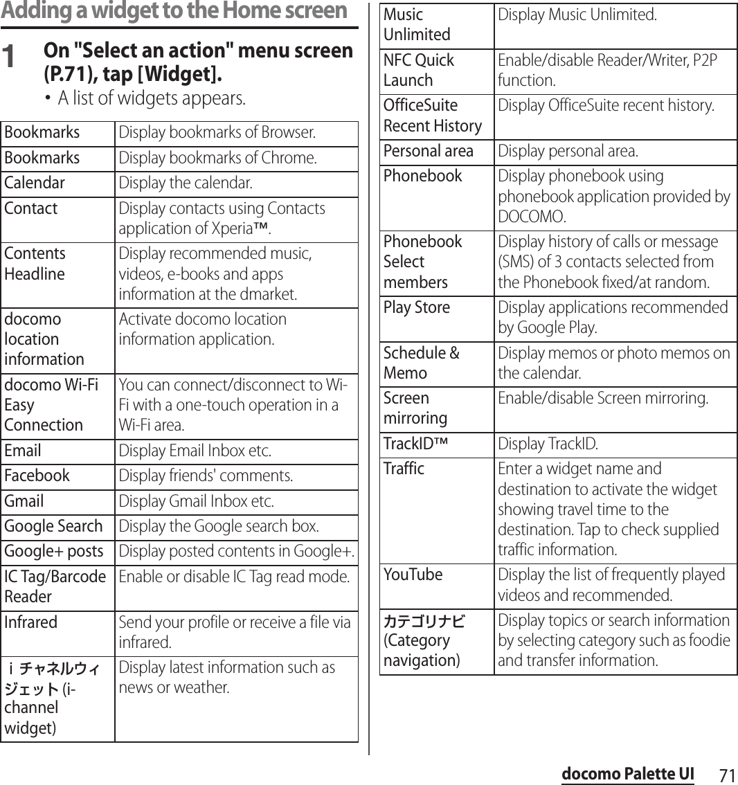 71docomo Palette UIAdding a widget to the Home screen1On &quot;Select an action&quot; menu screen (P.71), tap [Widget].･A list of widgets appears.BookmarksDisplay bookmarks of Browser.BookmarksDisplay bookmarks of Chrome.CalendarDisplay the calendar.ContactDisplay contacts using Contacts application of Xperia™.Contents HeadlineDisplay recommended music, videos, e-books and apps information at the dmarket.docomo location informationActivate docomo location information application.docomo Wi-Fi Easy ConnectionYou can connect/disconnect to Wi-Fi with a one-touch operation in a Wi-Fi area.EmailDisplay Email Inbox etc.FacebookDisplay friends&apos; comments.GmailDisplay Gmail Inbox etc.Google SearchDisplay the Google search box.Google+ postsDisplay posted contents in Google+.IC Tag/Barcode ReaderEnable or disable IC Tag read mode.InfraredSend your profile or receive a file via infrared.ｉチャネルウィジェット (i-channel widget)Display latest information such as news or weather.Music UnlimitedDisplay Music Unlimited.NFC Quick LaunchEnable/disable Reader/Writer, P2P function.OfficeSuite Recent HistoryDisplay OfficeSuite recent history.Personal areaDisplay personal area.PhonebookDisplay phonebook using phonebook application provided by DOCOMO.Phonebook Select membersDisplay history of calls or message (SMS) of 3 contacts selected from the Phonebook fixed/at random.Play StoreDisplay applications recommended by Google Play.Schedule &amp; MemoDisplay memos or photo memos on the calendar.Screen mirroringEnable/disable Screen mirroring.TrackID™Display TrackID.TrafficEnter a widget name and destination to activate the widget showing travel time to the destination. Tap to check supplied traffic information.YouTubeDisplay the list of frequently played videos and recommended.カテゴリナビ (Category navigation)Display topics or search information by selecting category such as foodie and transfer information.
