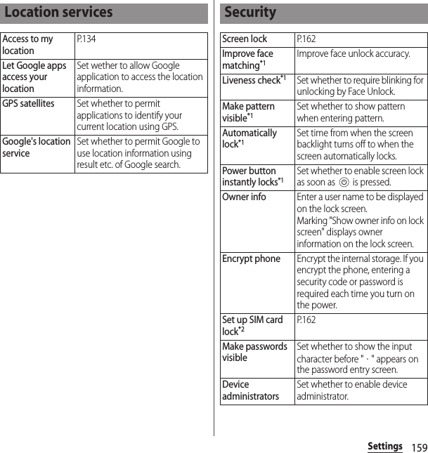 159SettingsLocation servicesAccess to my locationP. 1 3 4Let Google apps access your locationSet wether to allow Google application to access the location information.GPS satellitesSet whether to permit applications to identify your current location using GPS.Google&apos;s location serviceSet whether to permit Google to use location information using result etc. of Google search.SecurityScreen lockP. 1 6 2Improve face matching*1Improve face unlock accuracy.Liveness check*1Set whether to require blinking for unlocking by Face Unlock.Make pattern visible*1Set whether to show pattern when entering pattern.Automatically lock*1Set time from when the screen backlight turns off to when the screen automatically locks.Power button instantly locks*1Set whether to enable screen lock as soon as P is pressed.Owner infoEnter a user name to be displayed on the lock screen.Marking &quot;Show owner info on lock screen&quot; displays owner information on the lock screen.Encrypt phoneEncrypt the internal storage. If you encrypt the phone, entering a security code or password is required each time you turn on the power.Set up SIM card lock*2P. 1 6 2Make passwords visibleSet whether to show the input character before &quot;・&quot; appears on the password entry screen.Device administratorsSet whether to enable device administrator.