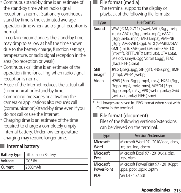 213Appendix/Index･Continuous stand-by time is an estimate of the stand-by time when radio signal reception is normal. Stationary continuous stand-by time is the estimated average operation time when radio signal reception is normal.In certain circumstances, the stand-by time may drop to as low as half the time shown due to the battery charge, function settings, temperature, or radio signal reception in the area (no reception or weak).･Continuous call time is an estimate of the operation time for calling when radio signal reception is normal.･A use of the Internet reduces the actual call (communication)/stand-by time.Composing messages or activating the camera or applications also reduces call (communication)/stand-by time even if you do not call or use the Internet.･Charging time is an estimate of the time required to charge a completely empty internal battery. Under low temperature, charging may require longer time.■ Internal battery■ File format (media)The terminal supports the display or playback of the following file formats:* Still images are saved in JPEG format when shot with Camera in the terminal.■ File format (document)Files of the following versions/extensions can be viewed on the terminal.Battery typeLithium Ion BatteryVoltageDC3.8VCurrent2300mAhType File formatSoundWAV (PCM, G.711) (.wav), AAC (.3gp, .m4a, .mp4), AAC+ (.3gp, .m4a, .mp4), eAAC+ (.3gp, .m4a, .mp4), MP3 (.mp3), AMR-NB (.3gp), AMR-WB (.3gp), MIDI (SP-MIDI/GM/GML (.mid), XMF (.xmf), Mobile XMF 1.0 (.mxmf ), RTTTL/RTX (.rtttl, .rtx), OTA (.ota), iMelody (.imy)), Ogg Vorbis (.ogg), FLAC (.flac), PIFF (.isma)Still image*JPEG (.jpeg, .jpg), GIF (.gif ), PNG (.png), BMP (.bmp), WEBP (.webp)VideoH263 (.3gp, .3gpp, .mp4, .m4v), H264 (.3gp, .3gpp, .mp4, .m4v, .mnv), MPEG4 (.3gp, .3gpp, .mp4, .m4v), VP8 (.webm, .mkv), Xvid (.avi, .xvid, .mkv), PIFF (.ismv)Type Version/ExtensionMicrosoft WordMicrosoft Word 97 - 2010/.doc, .docx, .rtf, .txt, .log, .docmMicrosoft ExcelMicrosoft Excel 97 - 2010/.xls, .xlsx, .csv, .xlsmMicrosoft PowerPointMicrosoft PowerPoint 97 - 2010/.ppt, .pps, .pptx, .ppsx, .pptmPDFVer1.4 - 1.7/.pdf