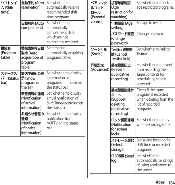 104Appsシフトタイム (Shift time)自動予約 (Auto reservation)Set whether to automatically reserve recommended shift time programs.自動補完 (Auto complement)Set whether to automatically complement data which are not completely received.番組表 (Program table)番組表情報自動取得 (Auto acquisition of program table)Set time for automatically acquiring programs table.ステータスバー (Status bar)放送中番組の表示 (Show program on the air)Set whether to display information of programs on the air on the status bar.新着情報の通知 (Notification of arrival information)Set whether to display arrival notification of Shift Time/recording on the status bar.お知らせ情報の通知 (Notification of notice information)Set whether to display notification from NOTTV on the status bar.ペアレンタルコントロール (Parental control)視聴年齢制限 (Age restriction for watching)Set whether to block age restricted programs.年齢設定 (Age setting)Set age to restrict.パスワード変更 (Change password)Change password.ソーシャル (Social)Twitter連携解除 (Cancel Twitter link)Set whether to link to Twitter.詳細設定 (Advanced)重複録画防止 (Prevent duplicative recording)Set whether to prevent from recording the same contents for schedule by series/keyword.重複録画削除サポート (Support deleting duplicative recording)Check if the same program is recorded when deleting from the list of recorded programs.ロック画面通知 (Notification for screen lock)Set whether to notify when recording starts.ストレージ選択 (Select storage)Set saving location for shift time or recorded programs.ログ送信 (Send log)Set whether to automatically send logs of using application to the server.