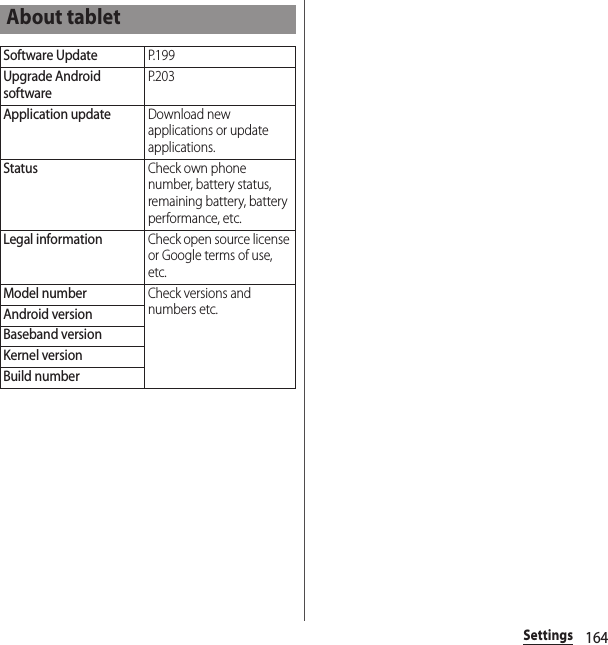 164SettingsAbout tabletSoftware UpdateP. 1 9 9Upgrade Android softwareP. 2 0 3Application updateDownload new applications or update applications.StatusCheck own phone number, battery status, remaining battery, battery performance, etc.Legal informationCheck open source license or Google terms of use, etc.Model numberCheck versions and numbers etc.Android versionBaseband versionKernel versionBuild number