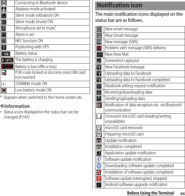 44Before Using the Terminal* Appears when switched to the Home screen etc.❖Information･Status icons displayed in the status bar can be changed (P.147).The main notification icons displayed on the status bar are as follows.Connecting to Bluetooth deviceAirplane mode activatedSilent mode (vibration) ONSilent mode (mute) ONMicrophone set to mute*Alarm is setNFC function ONPositioning with GPSBattery statusThe battery is chargingBattery is low (4％ or less)PUK code locked or docomo mini UIM card not insertedSTAMINA mode ONLow battery mode ONNotification iconNew email messageNew Gmail messageNew message (SMS)Problem with message (SMS) deliveryNew Area MailScreenshot capturedNew Facebook messageUploading data to FacebookUploading data to Facebook completedFacebook setting request notificationReceiving/downloading dataSending/uploading dataNotification of data reception etc. via Bluetooth communicationUnmount microSD card (reading/writing unavailable)microSD card removedPreparing microSD cardUpdate notificationInstallation completedApplication update notificationSoftware update notificationDownloading software update completedInstallation of software update completedSoftware update interrupted, stoppedAndroid software upgrade notification