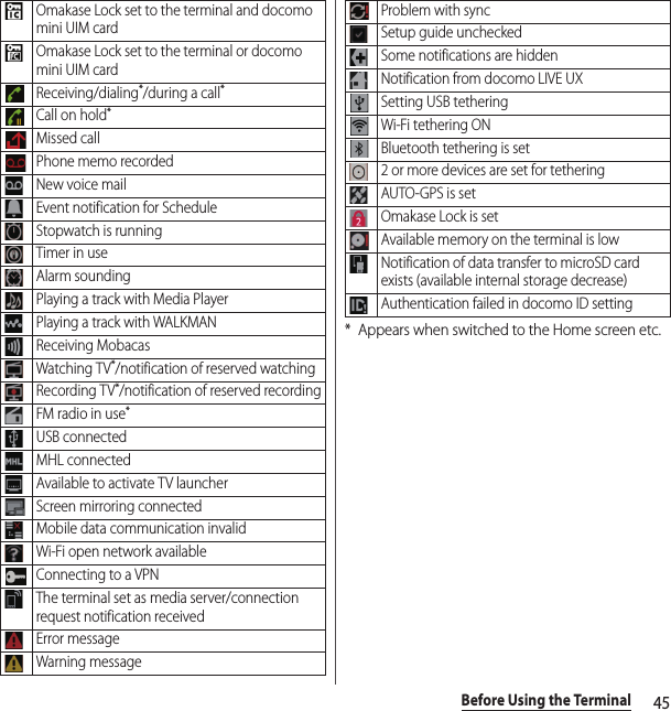 45Before Using the Terminal*Appears when switched to the Home screen etc.Omakase Lock set to the terminal and docomo mini UIM cardOmakase Lock set to the terminal or docomo mini UIM cardReceiving/dialing*/during a call*Call on hold*Missed callPhone memo recordedNew voice mailEvent notification for ScheduleStopwatch is runningTimer in useAlarm soundingPlaying a track with Media PlayerPlaying a track with WALKMANReceiving MobacasWatching TV*/notification of reserved watchingRecording TV*/notification of reserved recordingFM radio in use*USB connectedMHL connectedAvailable to activate TV launcherScreen mirroring connectedMobile data communication invalidWi-Fi open network availableConnecting to a VPNThe terminal set as media server/connection request notification receivedError messageWarning messageProblem with syncSetup guide uncheckedSome notifications are hiddenNotification from docomo LIVE UXSetting USB tetheringWi-Fi tethering ONBluetooth tethering is set2 or more devices are set for tetheringAUTO-GPS is setOmakase Lock is setAvailable memory on the terminal is lowNotification of data transfer to microSD card exists (available internal storage decrease)Authentication failed in docomo ID setting
