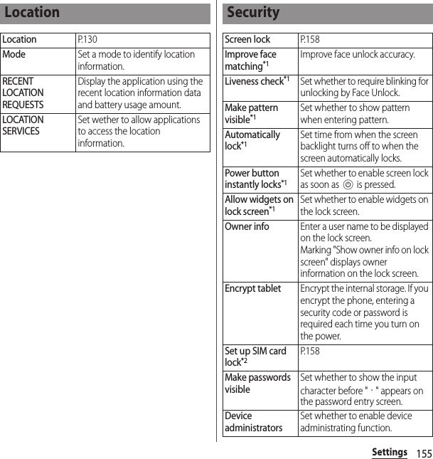 155SettingsLocationLocationP. 1 3 0ModeSet a mode to identify location information.RECENT LOCATION REQUESTSDisplay the application using the recent location information data and battery usage amount.LOCATION SERVICESSet wether to allow applications to access the location information.SecurityScreen lockP. 1 5 8Improve face matching*1Improve face unlock accuracy.Liveness check*1Set whether to require blinking for unlocking by Face Unlock.Make pattern visible*1Set whether to show pattern when entering pattern.Automatically lock*1Set time from when the screen backlight turns off to when the screen automatically locks.Power button instantly locks*1Set whether to enable screen lock as soon as P is pressed.Allow widgets on lock screen*1Set whether to enable widgets on the lock screen.Owner infoEnter a user name to be displayed on the lock screen.Marking &quot;Show owner info on lock screen&quot; displays owner information on the lock screen.Encrypt tabletEncrypt the internal storage. If you encrypt the phone, entering a security code or password is required each time you turn on the power.Set up SIM card lock*2P. 1 5 8Make passwords visibleSet whether to show the input character before &quot;・&quot; appears on the password entry screen.Device administratorsSet whether to enable device administrating function.