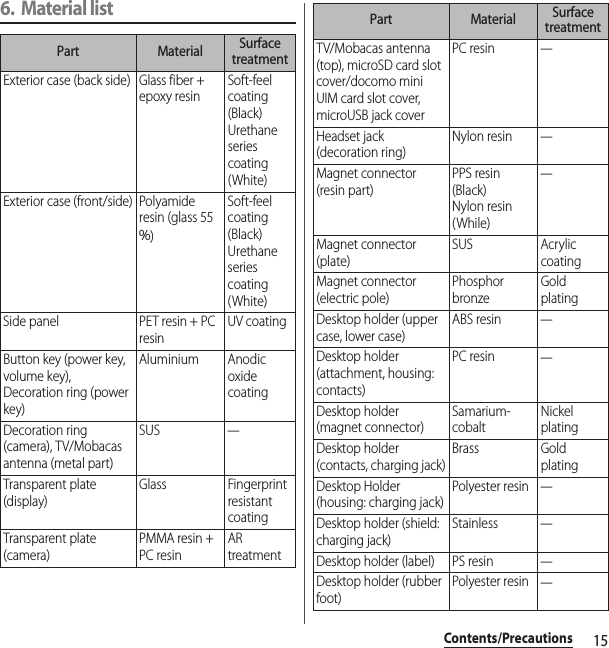 15Contents/Precautions6. Material listPart Material Surface treatmentExterior case (back side) Glass fiber + epoxy resinSoft-feel coating (Black)Urethane series coating (White)Exterior case (front/side) Polyamide resin (glass 55 ％)Soft-feel coating (Black)Urethane series coating (White)Side panel PET resin + PC resinUV coatingButton key (power key, volume key), Decoration ring (power key)Aluminium Anodic oxide coatingDecoration ring (camera), TV/Mobacas antenna (metal part)SUS―Transparent plate (display)Glass Fingerprint resistant coatingTransparent plate (camera)PMMA resin + PC resinAR treatmentTV/Mobacas antenna (top), microSD card slot cover/docomo mini UIM card slot cover, microUSB jack coverPC resin―Headset jack (decoration ring)Nylon resin―Magnet connector (resin part)PPS resin (Black)Nylon resin (While)―Magnet connector (plate)SUS Acrylic coatingMagnet connector (electric pole)Phosphor bronzeGold platingDesktop holder (upper case, lower case)ABS resin―Desktop holder (attachment, housing: contacts)PC resin―Desktop holder (magnet connector)Samarium-cobaltNickel platingDesktop holder (contacts, charging jack)Brass Gold platingDesktop Holder (housing: charging jack)Polyester resin―Desktop holder (shield: charging jack)Stainless―Desktop holder (label) PS resin―Desktop holder (rubber foot)Polyester resin―Part Material Surface treatment