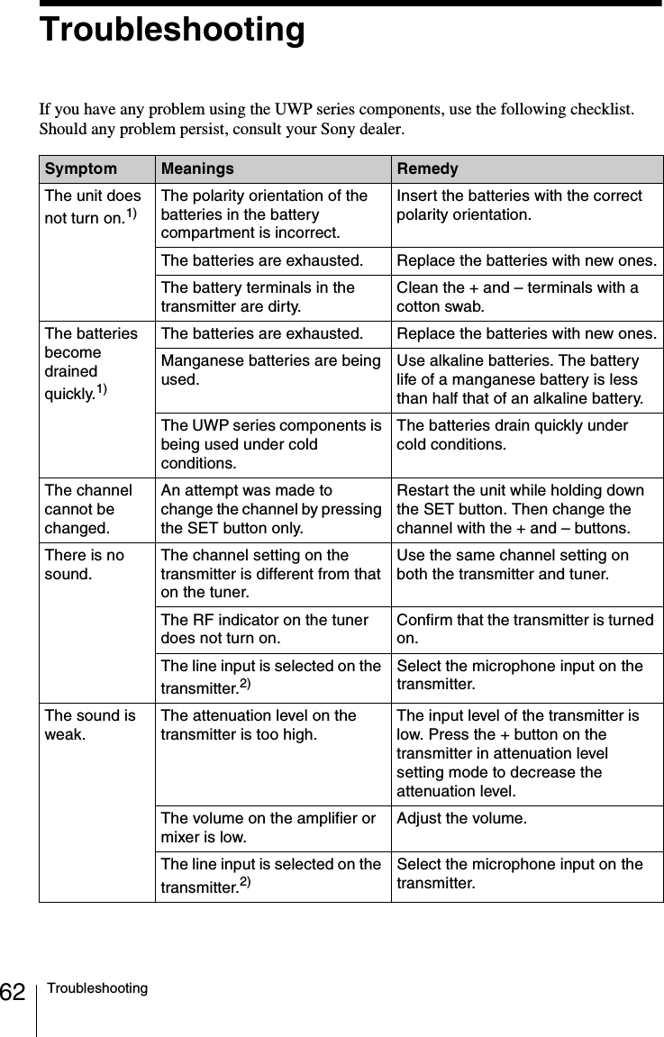 62 TroubleshootingTroubleshootingIf you have any problem using the UWP series components, use the following checklist.Should any problem persist, consult your Sony dealer.Symptom Meanings RemedyThe unit does not turn on.1)The polarity orientation of the batteries in the battery compartment is incorrect.Insert the batteries with the correct polarity orientation.The batteries are exhausted. Replace the batteries with new ones.The battery terminals in the transmitter are dirty.Clean the + and – terminals with a cotton swab.The batteries become drained quickly.1)The batteries are exhausted. Replace the batteries with new ones.Manganese batteries are being used. Use alkaline batteries. The battery life of a manganese battery is less than half that of an alkaline battery.The UWP series components is being used under cold conditions.The batteries drain quickly under cold conditions.The channel cannot be changed.An attempt was made to change the channel by pressing the SET button only.Restart the unit while holding down the SET button. Then change the channel with the + and – buttons.There is no sound.The channel setting on the transmitter is different from that on the tuner.Use the same channel setting on both the transmitter and tuner.The RF indicator on the tuner does not turn on.Confirm that the transmitter is turned on.The line input is selected on the transmitter.2)Select the microphone input on the transmitter.The sound is weak.The attenuation level on the transmitter is too high.The input level of the transmitter is low. Press the + button on the transmitter in attenuation level setting mode to decrease the attenuation level.The volume on the amplifier or mixer is low.Adjust the volume.The line input is selected on the transmitter.2)Select the microphone input on the transmitter.