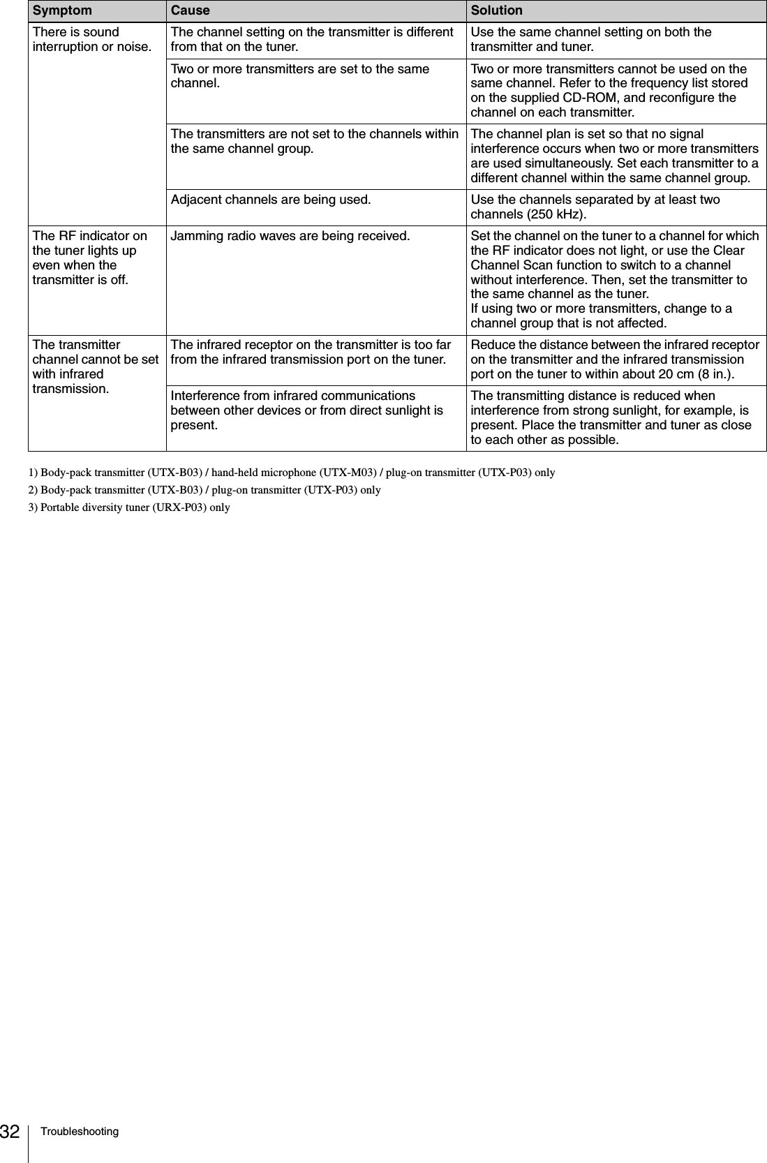 Troubleshooting321) Body-pack transmitter (UTX-B03) / hand-held microphone (UTX-M03) / plug-on transmitter (UTX-P03) only2) Body-pack transmitter (UTX-B03) / plug-on transmitter (UTX-P03) only3) Portable diversity tuner (URX-P03) onlyThere is sound interruption or noise. The channel setting on the transmitter is different from that on the tuner. Use the same channel setting on both the transmitter and tuner.Two or more transmitters are set to the same channel. Two or more transmitters cannot be used on the same channel. Refer to the frequency list stored on the supplied CD-ROM, and reconfigure the channel on each transmitter.The transmitters are not set to the channels within the same channel group. The channel plan is set so that no signal interference occurs when two or more transmitters are used simultaneously. Set each transmitter to a different channel within the same channel group.Adjacent channels are being used. Use the channels separated by at least two channels (250 kHz).The RF indicator on the tuner lights up even when the transmitter is off.Jamming radio waves are being received. Set the channel on the tuner to a channel for which the RF indicator does not light, or use the Clear Channel Scan function to switch to a channel without interference. Then, set the transmitter to the same channel as the tuner.If using two or more transmitters, change to a channel group that is not affected.The transmitter channel cannot be set with infrared transmission.The infrared receptor on the transmitter is too far from the infrared transmission port on the tuner. Reduce the distance between the infrared receptor on the transmitter and the infrared transmission port on the tuner to within about 20 cm (8 in.).Interference from infrared communications between other devices or from direct sunlight is present.The transmitting distance is reduced when interference from strong sunlight, for example, is present. Place the transmitter and tuner as close to each other as possible.Symptom Cause Solution