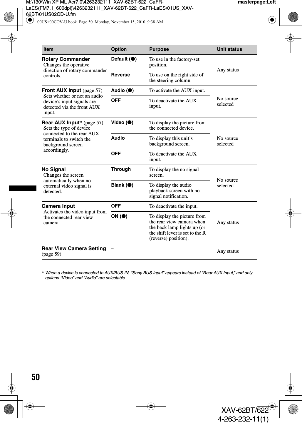 50M:\130\Win XP ML Acr7.0\4263232111_XAV-62BT-622_CaFR-LaES(FM7.1_600dpi)\4263232111_XAV-62BT-622_CaFR-LaES\01US_XAV-62BT\01US02CD-U.fmmasterpage:LeftXAV-62BT/6224-263-232-11(1)*When a device is connected to AUX/BUS IN, “Sony BUS Input” appears instead of “Rear AUX Input,” and only options “Video” and “Audio” are selectable.Item Option Purpose Unit statusRotary CommanderChanges the operative direction of rotary commander controls.Default (z)To use in the factory-set position. Any statusReverse To use on the right side of the steering column.Front AUX Input (page 57)Sets whether or not an audio device’s input signals are detected via the front AUX input.Audio (z)To activate the AUX input.No source selectedOFF To deactivate the AUX input.Rear AUX Input* (page 57)Sets the type of device connected to the rear AUX terminals to switch the background screen accordingly.Video (z)To display the picture from the connected device.No source selectedAudio To display this unit’s background screen.OFF To deactivate the AUX input.No SignalChanges the screen automatically when no external video signal is detected.Through To display the no signal screen. No source selectedBlank (z)To display the audio playback screen with no signal notification.Camera InputActivates the video input from the connected rear view camera.OFF To deactivate the input.Any statusON (z)To display the picture from the rear view camera when the back lamp lights up (or the shift lever is set to the R (reverse) position).Rear View Camera Setting (page 59)––Any status00US+00COV-U.book  Page 50  Monday, November 15, 2010  9:38 AM