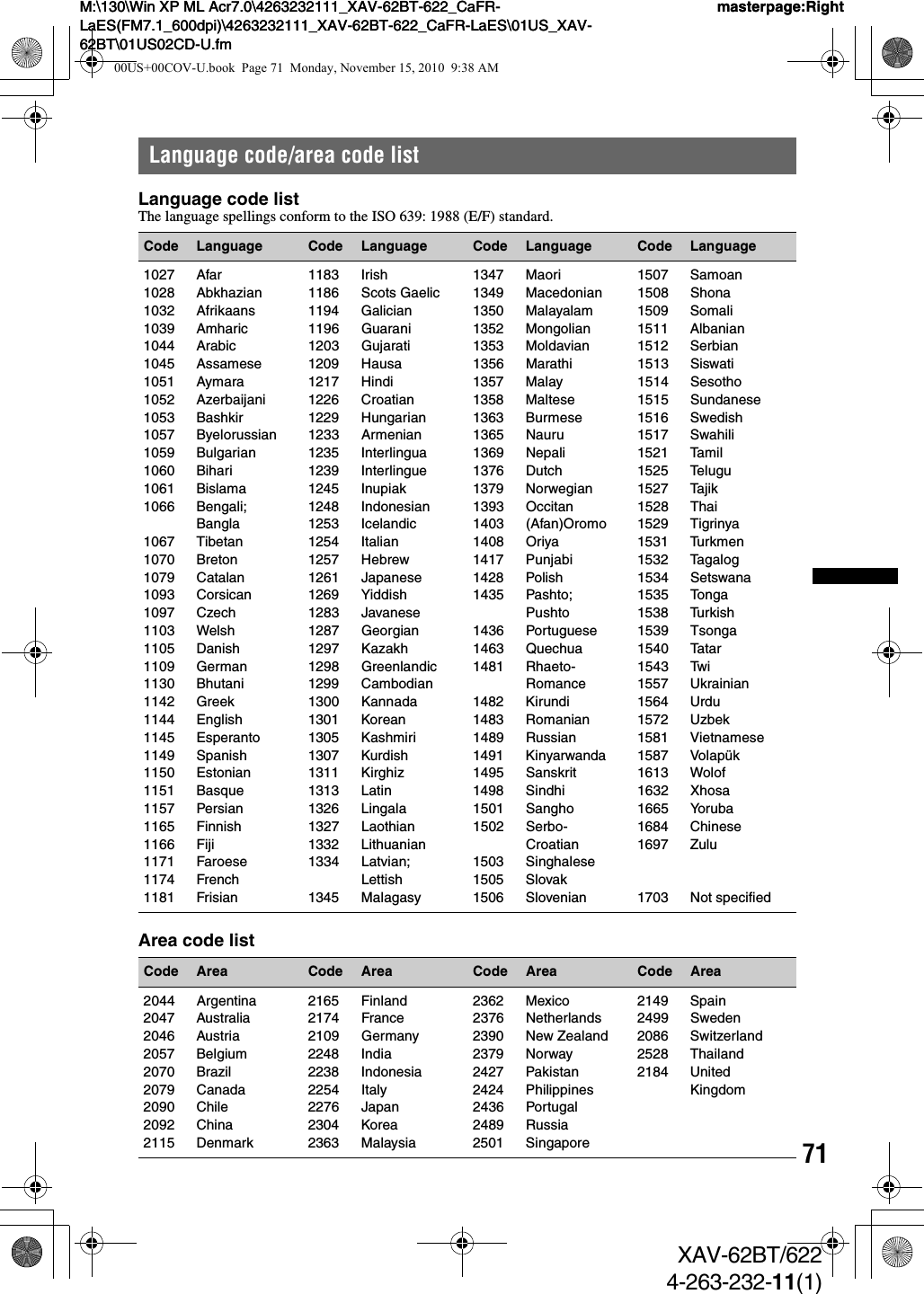 71M:\130\Win XP ML Acr7.0\4263232111_XAV-62BT-622_CaFR-LaES(FM7.1_600dpi)\4263232111_XAV-62BT-622_CaFR-LaES\01US_XAV-62BT\01US02CD-U.fmmasterpage:RightM:\130\Win XP ML Acr7.0\4263232111_XAV-62BT-622_CaFR-LaES(FM7.1_600dpi)\4263232111_XAV-62BT-622_CaFR-LaES\01US_XAV-62BT\01US02CD-U.fmmasterpage:RightXAV-62BT/6224-263-232-11(1)Language code/area code listLanguage code listThe language spellings conform to the ISO 639: 1988 (E/F) standard.Area code listCode Language Code Language Code Language Code Language1027 Afar1028 Abkhazian1032 Afrikaans1039 Amharic1044 Arabic1045 Assamese1051 Aymara1052 Azerbaijani1053 Bashkir1057 Byelorussian1059 Bulgarian1060 Bihari1061 Bislama1066 Bengali;Bangla1067 Tibetan1070 Breton1079 Catalan1093 Corsican1097 Czech1103 Welsh1105 Danish1109 German1130 Bhutani1142 Greek1144 English1145 Esperanto1149 Spanish1150 Estonian1151 Basque1157 Persian1165 Finnish1166 Fiji1171 Faroese1174 French1181 Frisian1183 Irish1186 Scots Gaelic1194 Galician1196 Guarani1203 Gujarati1209 Hausa1217 Hindi1226 Croatian1229 Hungarian1233 Armenian1235 Interlingua1239 Interlingue1245 Inupiak1248 Indonesian1253 Icelandic1254 Italian1257 Hebrew1261 Japanese1269 Yiddish1283 Javanese1287 Georgian1297 Kazakh1298 Greenlandic1299 Cambodian1300 Kannada1301 Korean1305 Kashmiri1307 Kurdish1311 Kirghiz1313 Latin1326 Lingala1327 Laothian1332 Lithuanian1334 Latvian;Lettish1345 Malagasy1347 Maori1349 Macedonian1350 Malayalam1352 Mongolian1353 Moldavian1356 Marathi1357 Malay1358 Maltese1363 Burmese1365 Nauru1369 Nepali1376 Dutch1379 Norwegian1393 Occitan1403 (Afan)Oromo1408 Oriya1417 Punjabi1428 Polish1435 Pashto;Pushto1436 Portuguese1463 Quechua1481 Rhaeto-Romance1482 Kirundi1483 Romanian1489 Russian1491 Kinyarwanda1495 Sanskrit1498 Sindhi1501 Sangho1502 Serbo-Croatian1503 Singhalese1505 Slovak1506 Slovenian1507 Samoan1508 Shona1509 Somali1511 Albanian1512 Serbian1513 Siswati1514 Sesotho1515 Sundanese1516 Swedish1517 Swahili1521 Tamil1525 Telugu1527 Tajik1528 Thai1529 Tigrinya1531 Turkmen1532 Tagalog1534 Setswana1535 Tonga1538 Turkish1539 Tsonga1540 Tatar1543 Twi1557 Ukrainian1564 Urdu1572 Uzbek1581 Vietnamese1587 Volapük1613 Wolof1632 Xhosa1665 Yoruba1684 Chinese1697 Zulu1703 Not specifiedCode Area Code Area Code Area Code Area2044 Argentina2047 Australia2046 Austria2057 Belgium2070 Brazil2079 Canada2090 Chile2092 China2115 Denmark2165 Finland2174 France2109 Germany2248 India2238 Indonesia2254 Italy2276 Japan2304 Korea2363 Malaysia2362 Mexico2376 Netherlands2390 New Zealand2379 Norway2427 Pakistan2424 Philippines2436 Portugal2489 Russia2501 Singapore2149 Spain2499 Sweden2086 Switzerland2528 Thailand2184 UnitedKingdom00US+00COV-U.book  Page 71  Monday, November 15, 2010  9:38 AM