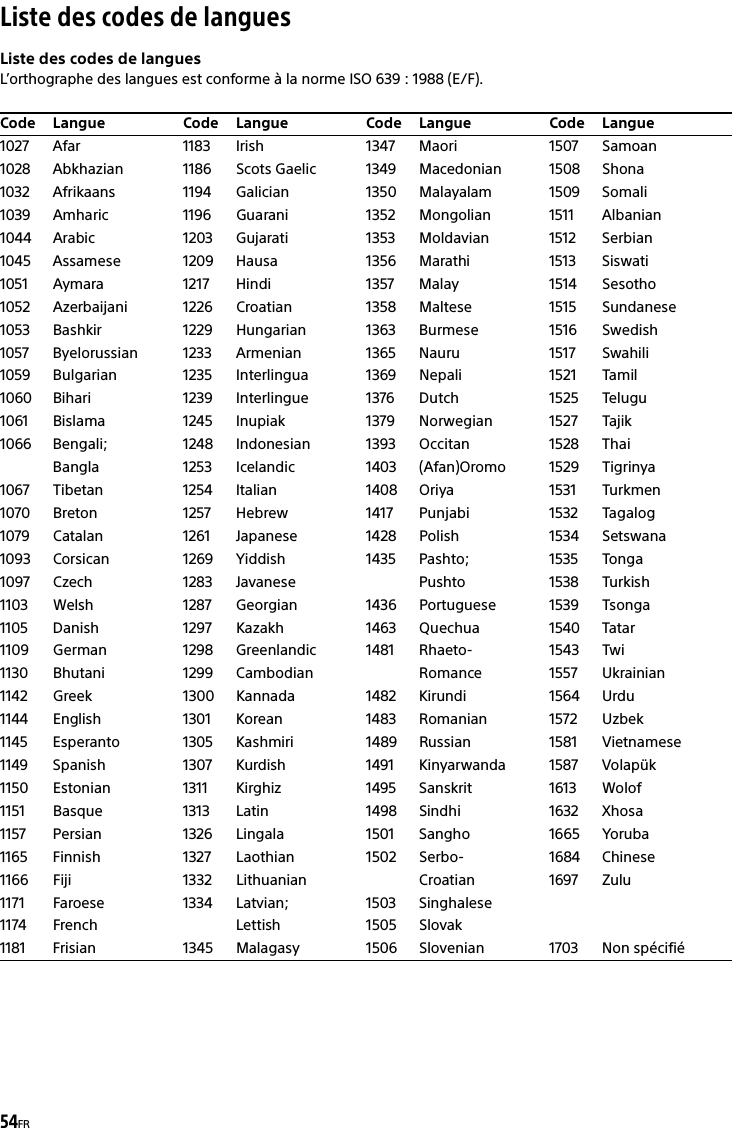 54FRListe des codes de languesListe des codes de languesL’orthographe des langues est conforme à la norme ISO 639 : 1988 (E/F).Code Langue1027 Afar1028 Abkhazian1032 Afrikaans1039 Amharic1044 Arabic1045 Assamese1051 Aymara1052 Azerbaijani1053 Bashkir1057 Byelorussian1059 Bulgarian1060 Bihari1061 Bislama1066 Bengali;Bangla1067 Tibetan1070 Breton1079 Catalan1093 Corsican1097 Czech1103 Welsh1105 Danish1109 German1130 Bhutani1142 Greek1144 English1145 Esperanto1149 Spanish1150 Estonian1151 Basque1157 Persian1165 Finnish1166 Fiji1171 Faroese1174 French1181 Frisian1183 Irish1186 Scots Gaelic1194 Galician1196 Guarani1203 Gujarati1209 Hausa1217 Hindi1226 Croatian1229 Hungarian1233 Armenian1235 Interlingua1239 Interlingue1245 Inupiak1248 Indonesian1253 Icelandic1254 Italian1257 Hebrew1261 Japanese1269 Yiddish1283 Javanese1287 Georgian1297 Kazakh1298 Greenlandic1299 Cambodian1300 Kannada1301 Korean1305 Kashmiri1307 Kurdish1311 Kirghiz1313 Latin1326 Lingala1327 Laothian1332 Lithuanian1334 Latvian;Lettish1345 MalagasyCode Langue1347 Maori1349 Macedonian1350 Malayalam1352 Mongolian1353 Moldavian1356 Marathi1357 Malay1358 Maltese1363 Burmese1365 Nauru1369 Nepali1376 Dutch1379 Norwegian1393 Occitan1403 (Afan)Oromo1408 Oriya1417 Punjabi1428 Polish1435 Pashto;Pushto1436 Portuguese1463 Quechua1481 Rhaeto-Romance1482 Kirundi1483 Romanian1489 Russian1491 Kinyarwanda1495 Sanskrit1498 Sindhi1501 Sangho1502 Serbo-Croatian1503 Singhalese1505 Slovak1506 SlovenianCode Langue1507 Samoan1508 Shona1509 Somali1511 Albanian1512 Serbian1513 Siswati1514 Sesotho1515 Sundanese1516 Swedish1517 Swahili1521 Tamil1525 Telugu1527 Tajik1528 Thai1529 Tigrinya1531 Turkmen1532 Tagalog1534 Setswana1535 Tonga1538 Turkish1539 Tsonga1540 Tatar1543 Twi1557 Ukrainian1564 Urdu1572 Uzbek1581 Vietnamese1587 Volapük1613 Wolof1632 Xhosa1665 Yoruba1684 Chinese1697 Zulu1703 Non spécifiéCode Langue