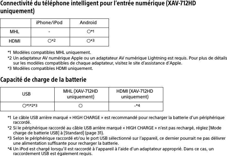 Connectivité du téléphone intelligent pour l’entrée numérique (XAV-712HD uniquement)*1 Modèles compatibles MHL uniquement.*2 Un adaptateur AV numérique Apple ou un adaptateur AV numérique Lightning est requis. Pour plus de détails sur les modèles compatibles de chaque adaptateur, visitez le site d’assistance d’Apple.*3 Modèles compatibles HDMI uniquement.Capacité de charge de la batterie*1 Le câble USB arrière marqué « HIGH CHARGE » est recommandé pour recharger la batterie d’un périphérique raccordé.*2 Si le périphérique raccordé au câble USB arrière marqué « HIGH CHARGE » n’est pas rechargé, réglez [Mode charge de batterie USB] à [Standard] (page 31).*3 Selon le périphérique raccordé et/ou le port USB sélectionné sur l’appareil, ce dernier pourrait ne pas délivrer une alimentation suffisante pour recharger la batterie.*4 Un iPod est chargé lorsqu’il est raccordé à l’appareil à l’aide d’un adaptateur approprié. Dans ce cas, un raccordement USB est également requis.iPhone/iPod AndroidMHL - *1HDMI *2*3USB MHL (XAV-712HD uniquement)HDMI (XAV-712HD uniquement)*1*2*3-*4