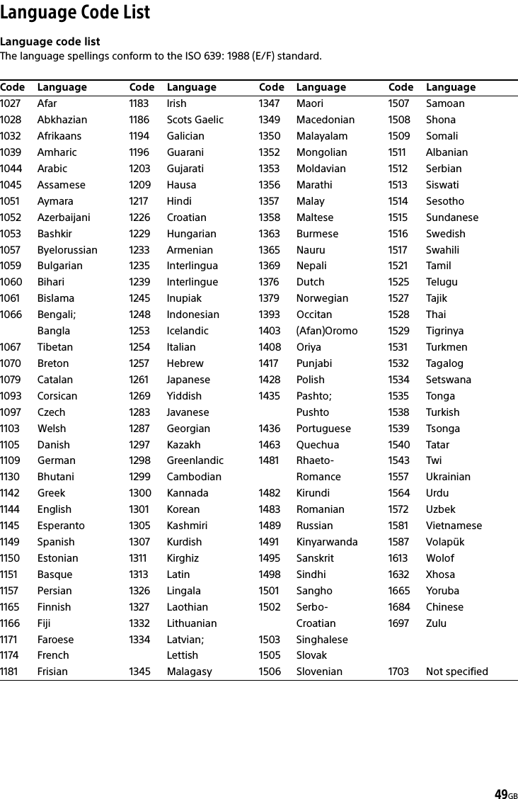 49GBLanguage Code ListLanguage code listThe language spellings conform to the ISO 639: 1988 (E/F) standard.Code Language1027 Afar1028 Abkhazian1032 Afrikaans1039 Amharic1044 Arabic1045 Assamese1051 Aymara1052 Azerbaijani1053 Bashkir1057 Byelorussian1059 Bulgarian1060 Bihari1061 Bislama1066 Bengali;Bangla1067 Tibetan1070 Breton1079 Catalan1093 Corsican1097 Czech1103 Welsh1105 Danish1109 German1130 Bhutani1142 Greek1144 English1145 Esperanto1149 Spanish1150 Estonian1151 Basque1157 Persian1165 Finnish1166 Fiji1171 Faroese1174 French1181 Frisian1183 Irish1186 Scots Gaelic1194 Galician1196 Guarani1203 Gujarati1209 Hausa1217 Hindi1226 Croatian1229 Hungarian1233 Armenian1235 Interlingua1239 Interlingue1245 Inupiak1248 Indonesian1253 Icelandic1254 Italian1257 Hebrew1261 Japanese1269 Yiddish1283 Javanese1287 Georgian1297 Kazakh1298 Greenlandic1299 Cambodian1300 Kannada1301 Korean1305 Kashmiri1307 Kurdish1311 Kirghiz1313 Latin1326 Lingala1327 Laothian1332 Lithuanian1334 Latvian;Lettish1345 MalagasyCode Language1347 Maori1349 Macedonian1350 Malayalam1352 Mongolian1353 Moldavian1356 Marathi1357 Malay1358 Maltese1363 Burmese1365 Nauru1369 Nepali1376 Dutch1379 Norwegian1393 Occitan1403 (Afan)Oromo1408 Oriya1417 Punjabi1428 Polish1435 Pashto;Pushto1436 Portuguese1463 Quechua1481 Rhaeto-Romance1482 Kirundi1483 Romanian1489 Russian1491 Kinyarwanda1495 Sanskrit1498 Sindhi1501 Sangho1502 Serbo-Croatian1503 Singhalese1505 Slovak1506 SlovenianCode Language1507 Samoan1508 Shona1509 Somali1511 Albanian1512 Serbian1513 Siswati1514 Sesotho1515 Sundanese1516 Swedish1517 Swahili1521 Tamil1525 Telugu1527 Tajik1528 Thai1529 Tigrinya1531 Turkmen1532 Tagalog1534 Setswana1535 Tonga1538 Turkish1539 Tsonga1540 Tatar1543 Twi1557 Ukrainian1564 Urdu1572 Uzbek1581 Vietnamese1587 Volapük1613 Wolof1632 Xhosa1665 Yoruba1684 Chinese1697 Zulu1703 Not specifiedCode Language