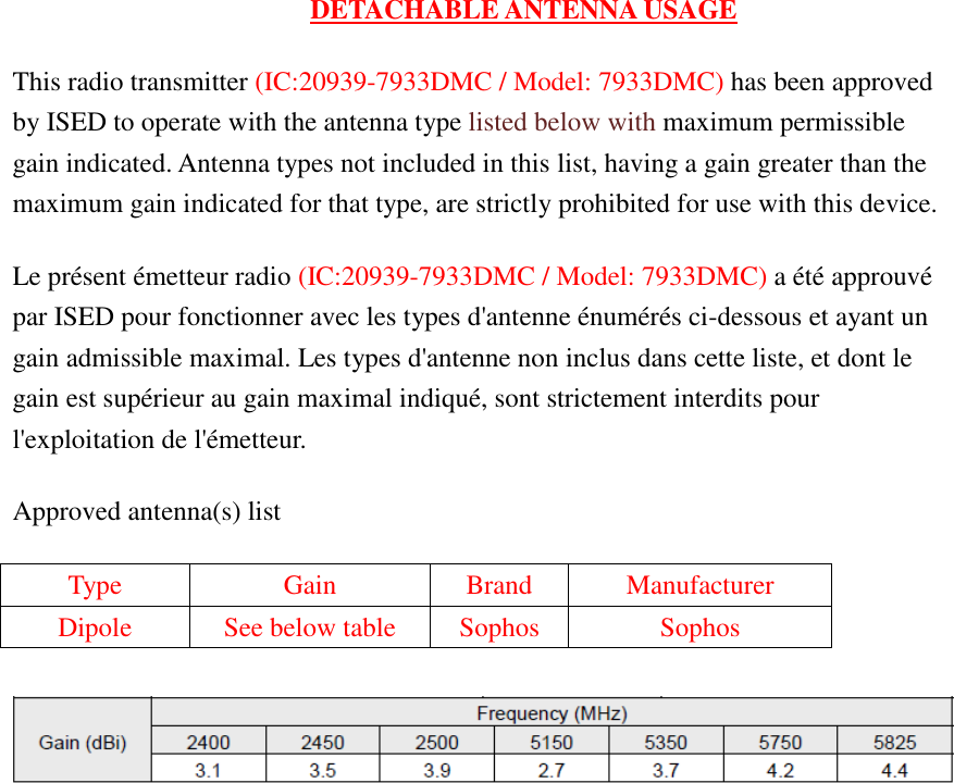 DETACHABLE ANTENNA USAGE This radio transmitter (IC:20939-7933DMC / Model: 7933DMC) has been approved by ISED to operate with the antenna type listed below with maximum permissible gain indicated. Antenna types not included in this list, having a gain greater than the maximum gain indicated for that type, are strictly prohibited for use with this device. Le présent émetteur radio (IC:20939-7933DMC / Model: 7933DMC) a été approuvé par ISED pour fonctionner avec les types d&apos;antenne énumérés ci-dessous et ayant un gain admissible maximal. Les types d&apos;antenne non inclus dans cette liste, et dont le gain est supérieur au gain maximal indiqué, sont strictement interdits pour l&apos;exploitation de l&apos;émetteur.   Approved antenna(s) list   Type Gain   Brand Manufacturer Dipole See below table Sophos Sophos    