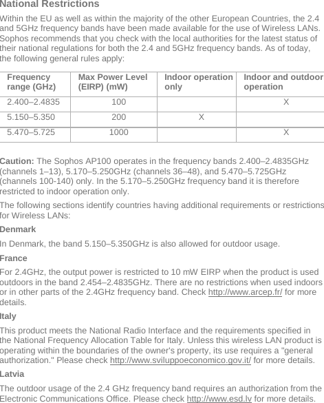  National Restrictions Within the EU as well as within the majority of the other European Countries, the 2.4 and 5GHz frequency bands have been made available for the use of Wireless LANs. Sophos recommends that you check with the local authorities for the latest status of their national regulations for both the 2.4 and 5GHz frequency bands. As of today, the following general rules apply: Frequency range (GHz) Max Power Level (EIRP) (mW) Indoor operation only Indoor and outdoor operation 2.400–2.4835 100  X 5.150–5.350 200 X  5.470–5.725 1000  X  Caution: The Sophos AP100 operates in the frequency bands 2.400–2.4835GHz (channels 1–13), 5.170–5.250GHz (channels 36–48), and 5.470–5.725GHz (channels 100-140) only. In the 5.170–5.250GHz frequency band it is therefore restricted to indoor operation only. The following sections identify countries having additional requirements or restrictions for Wireless LANs: Denmark In Denmark, the band 5.150–5.350GHz is also allowed for outdoor usage. France For 2.4GHz, the output power is restricted to 10 mW EIRP when the product is used outdoors in the band 2.454–2.4835GHz. There are no restrictions when used indoors or in other parts of the 2.4GHz frequency band. Check http://www.arcep.fr/ for more details. Italy This product meets the National Radio Interface and the requirements specified in the National Frequency Allocation Table for Italy. Unless this wireless LAN product is operating within the boundaries of the owner&apos;s property, its use requires a &quot;general authorization.&quot; Please check http://www.sviluppoeconomico.gov.it/ for more details. Latvia The outdoor usage of the 2.4 GHz frequency band requires an authorization from the Electronic Communications Office. Please check http://www.esd.lv for more details.  