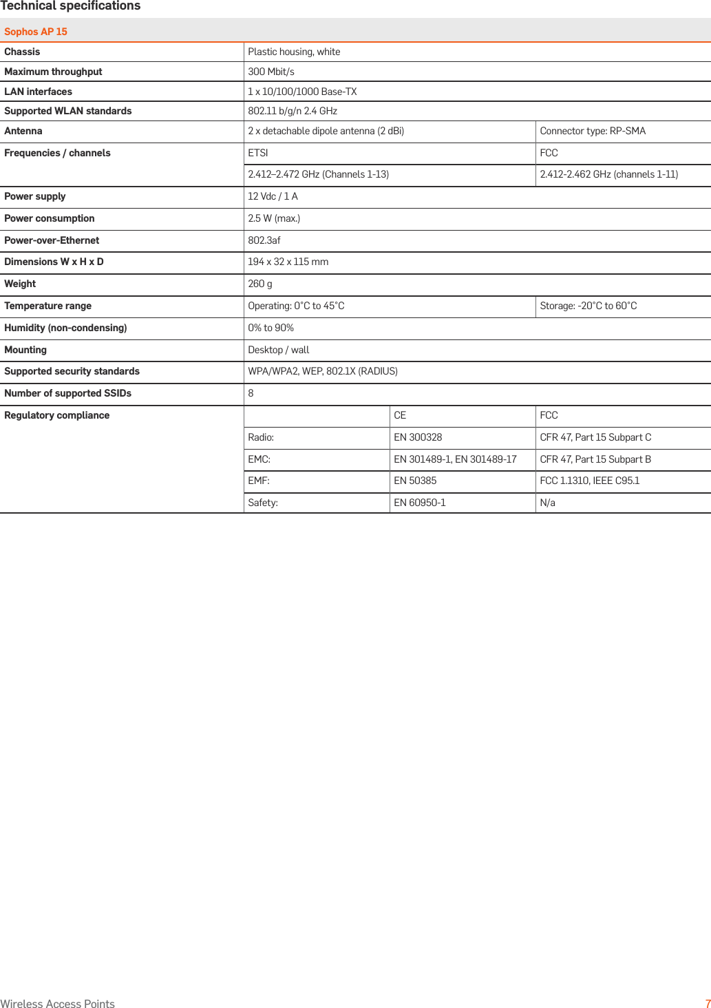 Operating Instructions7Wireless Access PointsTechnical speciﬁcationsSophos AP 15Chassis Plastic housing, whiteMaximum throughput 300 Mbit/sLAN interfaces 1 x 10/100/1000 Base-TXSupported WLAN standards 802.11 b/g/n 2.4 GHzAntenna 2 x detachable dipole antenna (2 dBi) Connector type: RP-SMAFrequencies / channels ETSI FCC2.412–2.472 GHz (Channels 1-13) 2.412-2.462 GHz (channels 1-11)Power supply 12 Vdc / 1 APower consumption 2.5 W (max.)Power-over-Ethernet 802.3afDimensions W x H x D 194 x 32 x 115 mmWeight 260 gTemperature range Operating: 0°C to 45°C Storage: -20°C to 60°CHumidity (non-condensing) 0% to 90%Mounting Desktop / wallSupported security standards WPA/WPA2, WEP, 802.1X (RADIUS)Number of supported SSIDs 8Regulatory compliance CE FCCRadio: EN 300328 CFR 47, Part 15 Subpart CEMC: EN 301489-1, EN 301489-17 CFR 47, Part 15 Subpart BEMF: EN 50385 FCC 1.1310, IEEE C95.1Safety: EN 60950-1 N/a