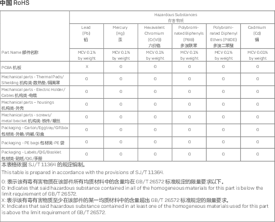   除非另外特别的标注,此标志为针对所涉及产品的环保使用期标志. 某些零部件会有一个不同的环保使用期(例如,电池单元模块)贴在其产品上。此环保使用期限只适用于产品是在产品手册中所规定的条件下工作。 The Environmentally Friendly Use Period (EFUP) for all enclosed products and their parts is per the symbol shown here, unless otherwise marked. Certain parts may have a different EFUP (for example, battery modules) and so are marked to reflect such. The Environmentally Friendly Use Period is valid only when the product is operated under the conditions defined in the product manual.     