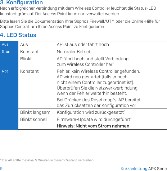 93. KonﬁgurationNach erfolgreicher Verbindung mit dem Wireless Controller leuchtet die Status-LED konstant grün auf. Der Access Point kann nun verwaltet werden.Bitte lesen Sie die Dokumentation Ihrer Sophos Firewall/UTM oder die Online-Hilfe für Sophos Central, um Ihren Access Point zu konﬁgurieren.4. LED StatusAus Aus AP ist aus oder fährt hochGrün Konstant Normaler BetriebBlinkt AP fährt hoch und stellt Verbindung zum Wireless Controller her*Rot Konstant Fehler, kein Wireless Controller gefunden. AP wird neu gestartet (falls er noch nicht einem Controller zugeordnet ist). Überprüfen Sie die Netzwerkverbindung, wenn der Fehler weiterhin besteht.Bei Drücken des Resetknopfs: AP bereitet das Zurücksetzen der Konﬁguration vorBlinkt langsam Konﬁguration wird zurückgesetzt*Blinkt schnell Firmware-Update wird durchgeführt*Hinweis: Nicht vom Strom nehmen* Der AP sollte maximal 5 Minuten in diesem Zustand verbleiben.Kurzanleitung APX Serie