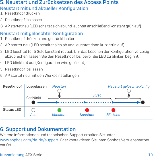 105. Neustart und Zurücksetzen des Access PointsNeustart mit und aktueller Konﬁguration1.  Resetknopf drücken2.  Resetknopf loslassen3.  AP startet neu (LED schaltet sich ab und leuchtet anschließend konstant grün auf)Neustart mit gelöschter Konﬁguration1.  Resetknopf drücken und gedrückt halten2.  AP startet neu (LED schaltet sich ab und leuchtet dann kurz grün auf) 3.  LED leuchtet für 5 Sek. konstant rot auf. Um das Löschen der Konﬁguration vorzeitig abzubrechen, lassen Sie den Resetknopf los, bevor die LED zu blinken beginnt.4.  LED blinkt rot auf (Konﬁguration wird gelöscht)5.  Resetknopf los lassen6.  AP startet neu mit den WerkseinstellungenResetknopf Status LEDLosgelassenGedrücktKonstant Konstant BlinkendNeustart Neustart gelöschte Konﬁg5 SecAus6. Support und DokumentationWeitere Informationen und technischen Support erhalten Sie unter  www.sophos.com/de-de/support. Oder kontaktieren Sie Ihren Sophos Vertriebspartner vor Ort.Kurzanleitung APX Serie