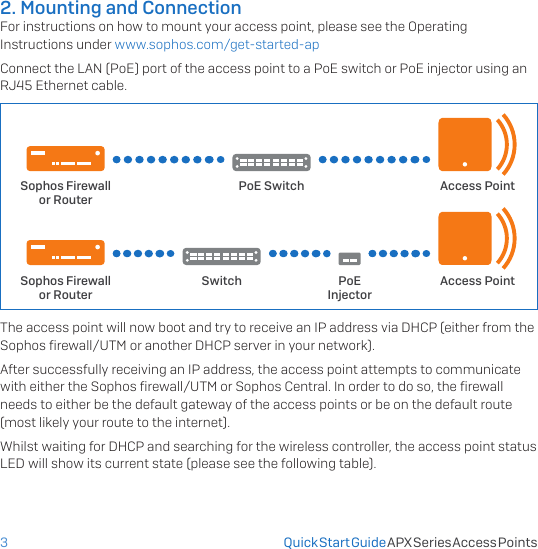 32. Mounting and ConnectionFor instructions on how to mount your access point, please see the Operating Instructions under www.sophos.com/get-started-apConnect the LAN (PoE) port of the access point to a PoE switch or PoE injector using an RJ45 Ethernet cable.PoE SwitchSophos Firewallor RouterAccess PointSwitchSophos Firewallor RouterAccess PointPoE InjectorThe access point will now boot and try to receive an IP address via DHCP (either from the Sophos ﬁrewall/UTM or another DHCP server in your network). After successfully receiving an IP address, the access point attempts to communicate with either the Sophos ﬁrewall/UTM or Sophos Central. In order to do so, the ﬁrewall needs to either be the default gateway of the access points or be on the default route (most likely your route to the internet). Whilst waiting for DHCP and searching for the wireless controller, the access point status LED will show its current state (please see the following table).Quick Start Guide APX Series Access Points