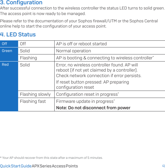 43. ConﬁgurationAfter successful connection to the wireless controller the status LED turns to solid green. The access point is now ready to be managed.Please refer to the documentation of your Sophos ﬁrewall/UTM or the Sophos Central online help to start the conﬁguration of your access point.4. LED StatusOff Off AP is off or reboot startedGreen Solid Normal operationFlashing AP is booting &amp; connecting to wireless controller*Red Solid Error, no wireless controller found. AP will reboot (if not yet claimed by a controller). Check network connection if error persists.If reset button pressed: AP preparing conﬁguration resetFlashing slowly Conﬁguration reset in progress*Flashing fast Firmware update in progress*Note: Do not disconnect from power* Your AP should recover from this state after a maximum of 5 minutes.Quick Start Guide APX Series Access Points