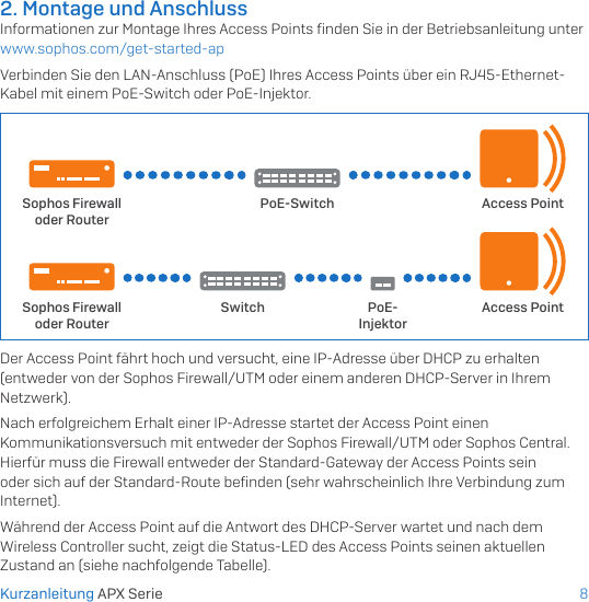 82. Montage und AnschlussInformationen zur Montage Ihres Access Points ﬁnden Sie in der Betriebsanleitung unter  www.sophos.com/get-started-apVerbinden Sie den LAN-Anschluss (PoE) Ihres Access Points über ein RJ45-Ethernet-Kabel mit einem PoE-Switch oder PoE-Injektor.PoE-SwitchSophos Firewalloder RouterAccess PointSwitchSophos Firewalloder RouterAccess PointPoE-InjektorDer Access Point fährt hoch und versucht, eine IP-Adresse über DHCP zu erhalten (entweder von der Sophos Firewall/UTM oder einem anderen DHCP-Server in Ihrem Netzwerk). Nach erfolgreichem Erhalt einer IP-Adresse startet der Access Point einen Kommunikationsversuch mit entweder der Sophos Firewall/UTM oder Sophos Central. Hierfür muss die Firewall entweder der Standard-Gateway der Access Points sein oder sich auf der Standard-Route beﬁnden (sehr wahrscheinlich Ihre Verbindung zum Internet).Während der Access Point auf die Antwort des DHCP-Server wartet und nach dem Wireless Controller sucht, zeigt die Status-LED des Access Points seinen aktuellen Zustand an (siehe nachfolgende Tabelle).Kurzanleitung APX Serie