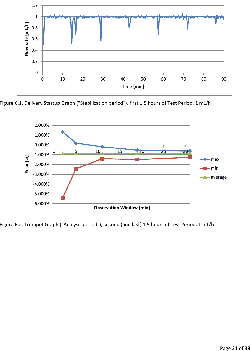  Page 31 of 38  Figure 6.1. Delivery Startup Graph (&quot;Stabilization period&quot;), first 1.5 hours of Test Period, 1 mL/h   Figure 6.2. Trumpet Graph (&quot;Analysis period&quot;), second (and last) 1.5 hours of Test Period, 1 mL/h  00.20.40.60.811.2010 20 30 40 50 60 70 80 90Flow rate [mL/h] Time [min] -6.000%-5.000%-4.000%-3.000%-2.000%-1.000%0.000%1.000%2.000%0 5 10 15 20 25 30Error [%] Observation Window [min] maxminaverage