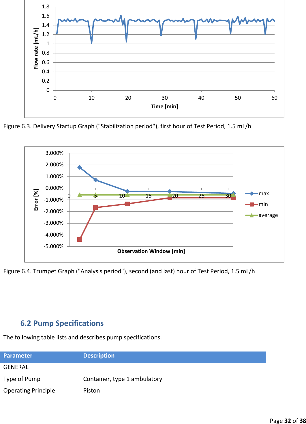  Page 32 of 38  Figure 6.3. Delivery Startup Graph (&quot;Stabilization period&quot;), first hour of Test Period, 1.5 mL/h   Figure 6.4. Trumpet Graph (&quot;Analysis period&quot;), second (and last) hour of Test Period, 1.5 mL/h   6.2 Pump Specifications The following table lists and describes pump specifications. Parameter Description GENERAL  Type of Pump Container, type 1 ambulatory Operating Principle Piston 00.20.40.60.811.21.41.61.8010 20 30 40 50 60Flow rate [mL/h] Time [min] -5.000%-4.000%-3.000%-2.000%-1.000%0.000%1.000%2.000%3.000%0 5 10 15 20 25 30Error [%] Observation Window [min] maxminaverage