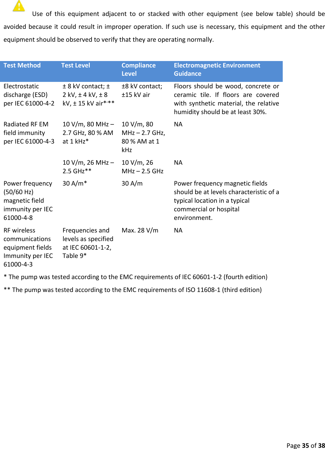  Page 35 of 38 Use  of  this  equipment  adjacent  to  or  stacked  with  other  equipment  (see  below  table)  should  be avoided because it could result in improper operation. If such use is necessary, this  equipment and the other equipment should be observed to verify that they are operating normally.  Test Method Test Level Compliance Level Electromagnetic Environment Guidance Electrostatic discharge (ESD) per IEC 61000-4-2 ± 8 kV contact; ± 2 kV, ± 4 kV, ± 8 kV, ± 15 kV air*,** ±8 kV contact;  ±15 kV air Floors  should  be  wood,  concrete  or ceramic  tile.  If  floors  are  covered with  synthetic  material, the  relative humidity should be at least 30%. Radiated RF EM field immunity per IEC 61000-4-3 10 V/m, 80 MHz – 2.7 GHz, 80 % AM at 1 kHz* 10 V/m, 80 MHz – 2.7 GHz, 80 % AM at 1 kHz NA 10 V/m, 26 MHz – 2.5 GHz** 10 V/m, 26 MHz – 2.5 GHz NA Power frequency (50/60 Hz) magnetic field immunity per IEC 61000-4-8 30 A/m* 30 A/m Power frequency magnetic fields should be at levels characteristic of a typical location in a typical commercial or hospital environment. RF wireless communications equipment fields Immunity per IEC 61000-4-3 Frequencies and levels as specified at IEC 60601-1-2, Table 9* Max. 28 V/m NA * The pump was tested according to the EMC requirements of IEC 60601-1-2 (fourth edition) ** The pump was tested according to the EMC requirements of ISO 11608-1 (third edition)    